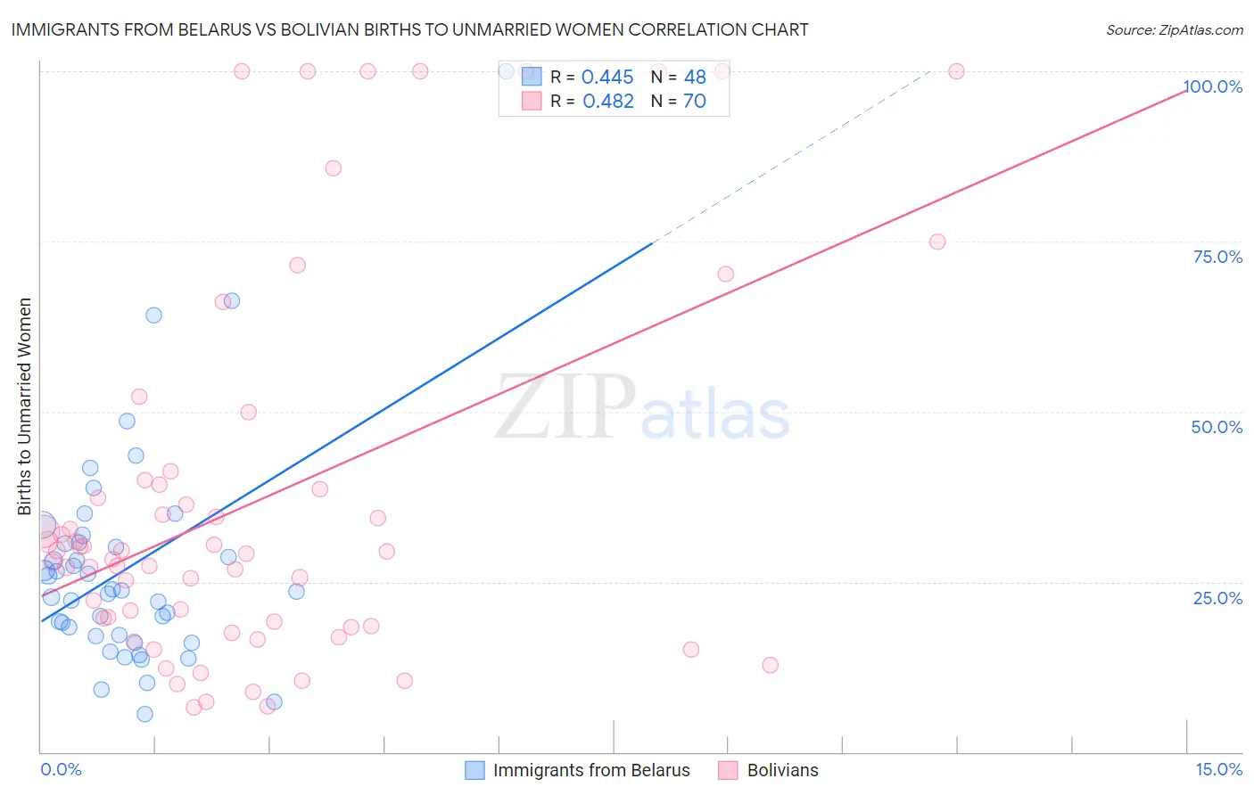 Immigrants from Belarus vs Bolivian Births to Unmarried Women