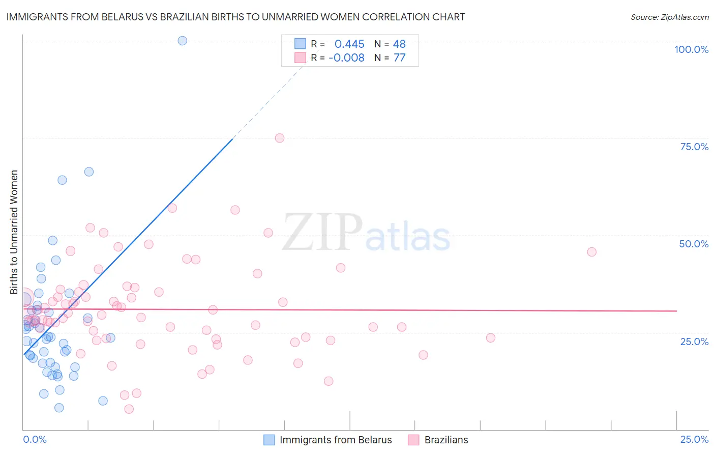 Immigrants from Belarus vs Brazilian Births to Unmarried Women