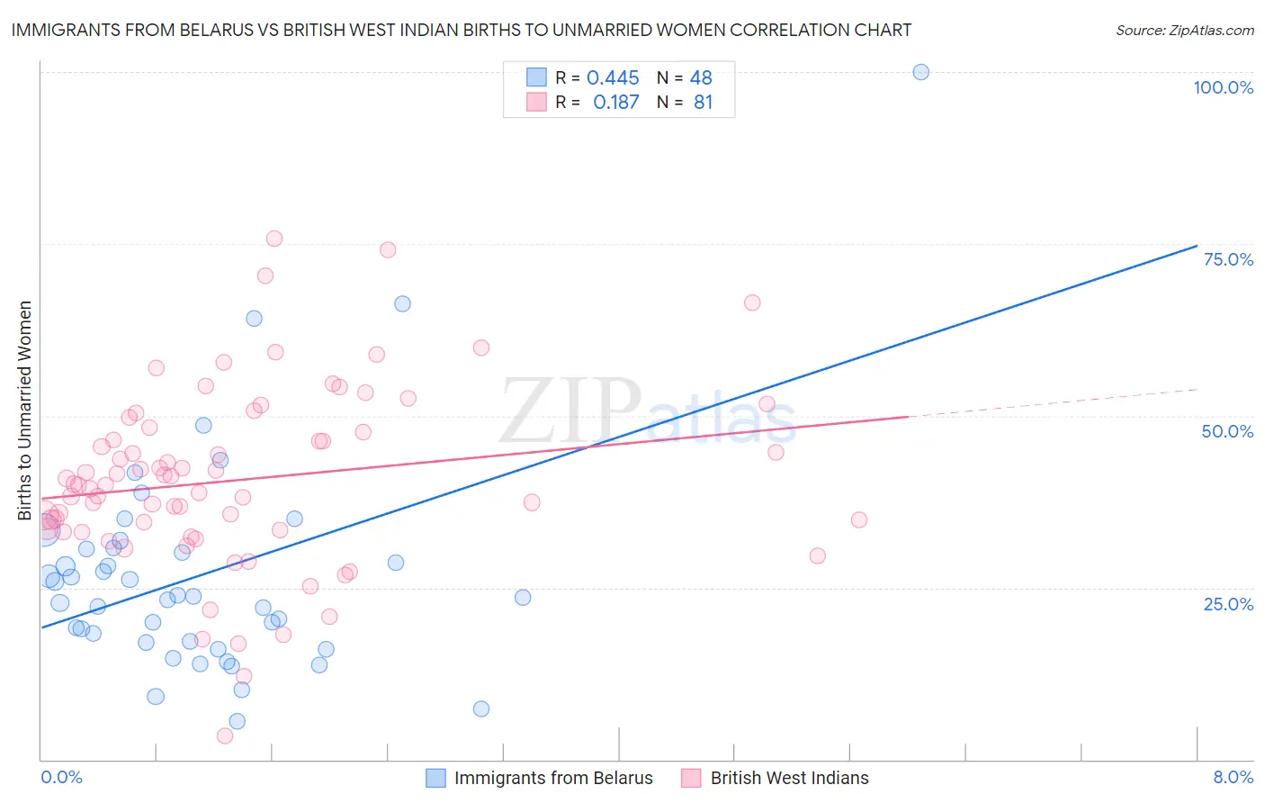 Immigrants from Belarus vs British West Indian Births to Unmarried Women