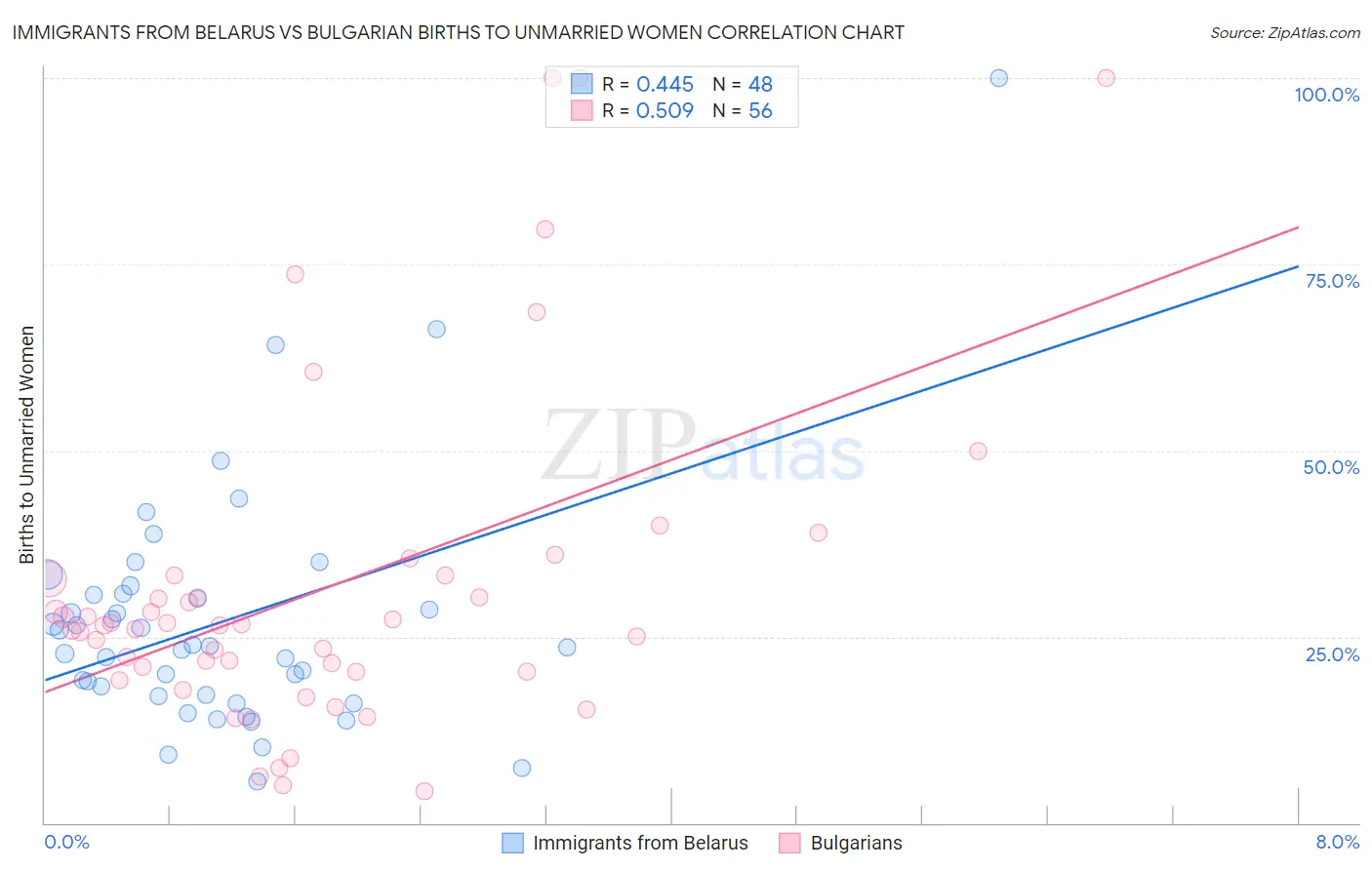 Immigrants from Belarus vs Bulgarian Births to Unmarried Women