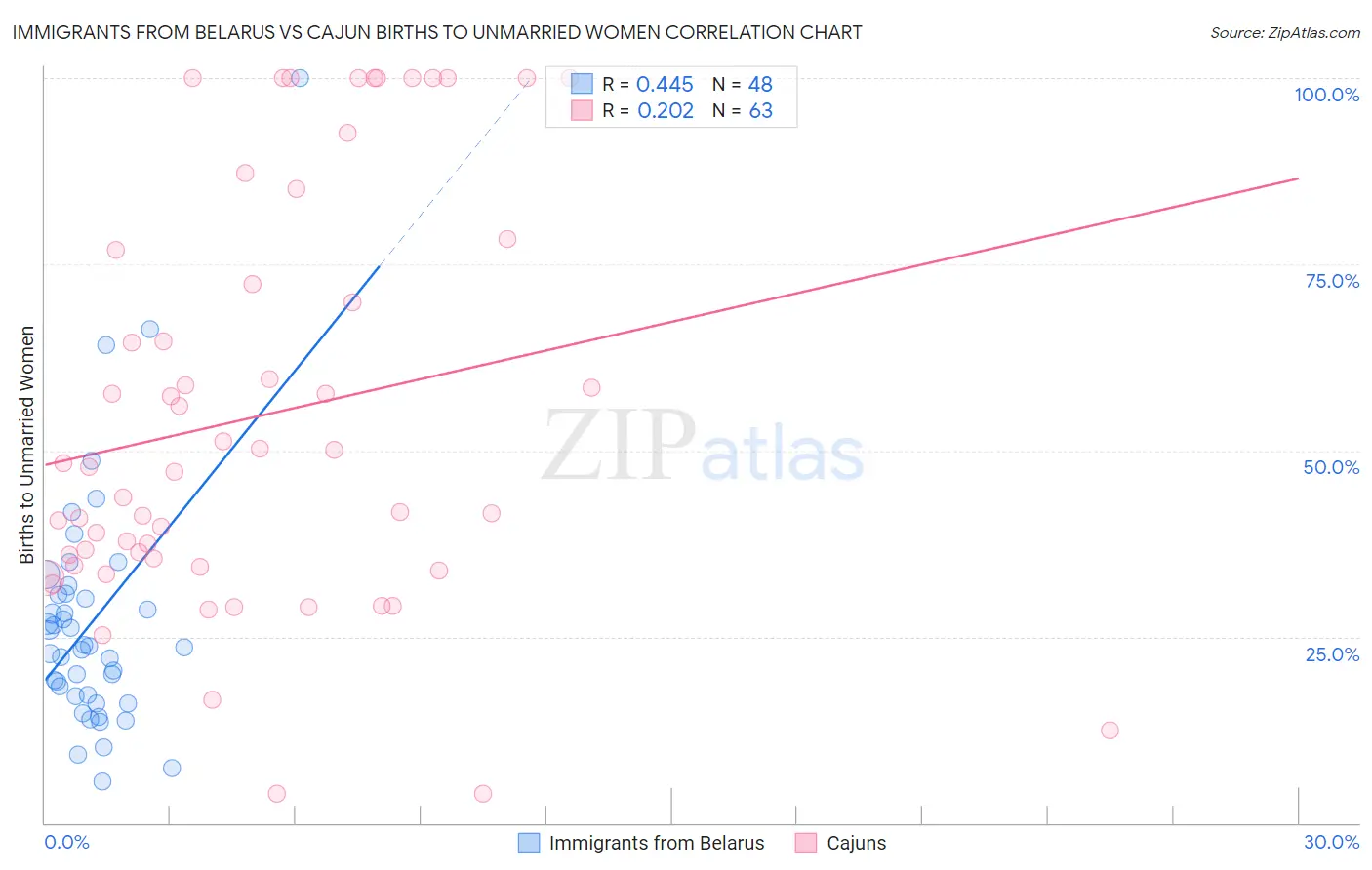 Immigrants from Belarus vs Cajun Births to Unmarried Women