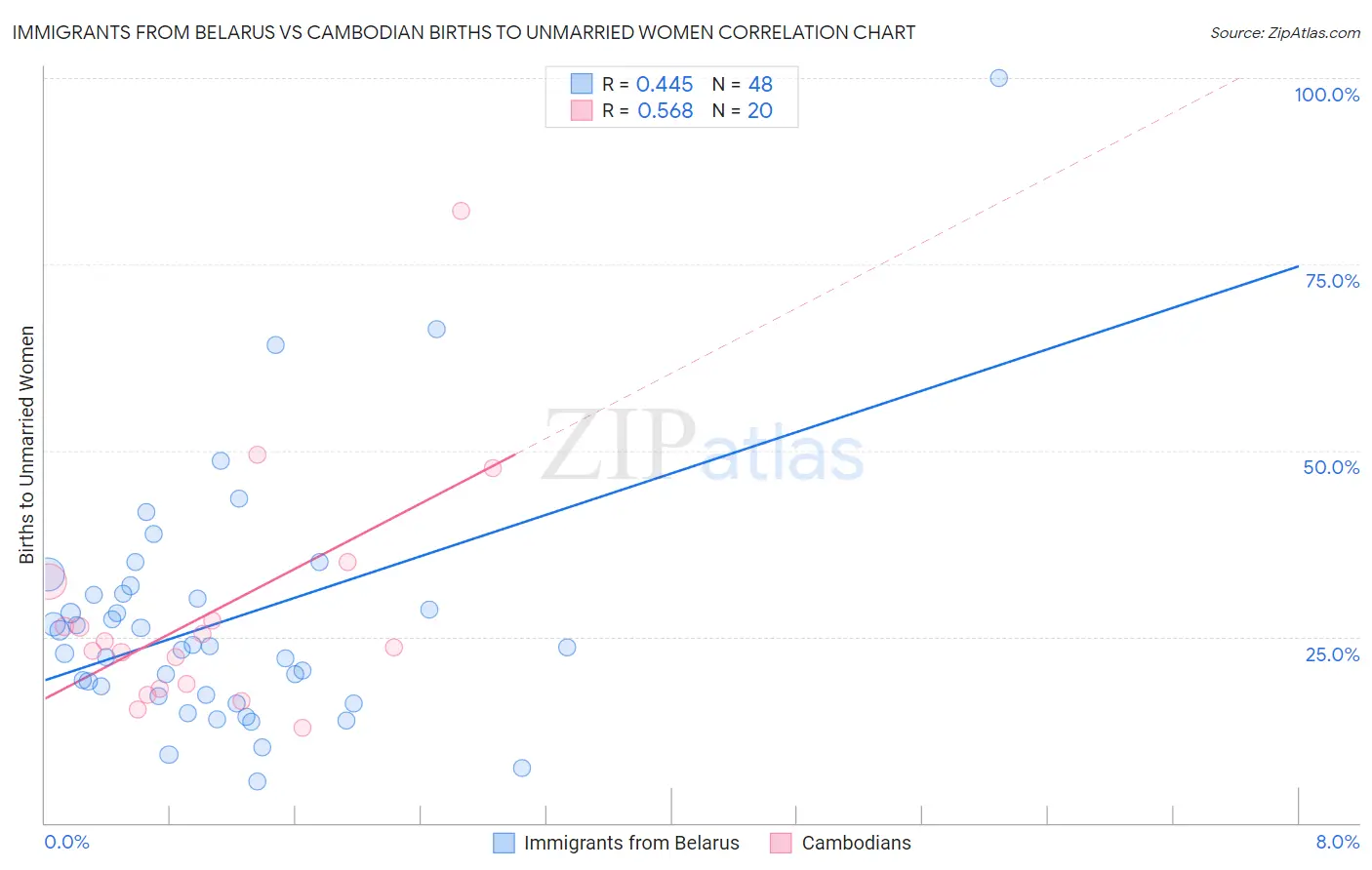 Immigrants from Belarus vs Cambodian Births to Unmarried Women