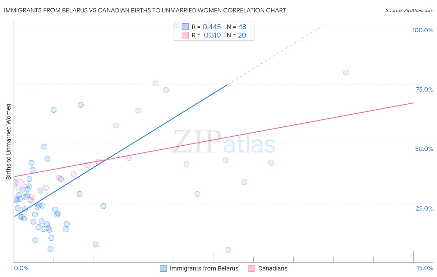 Immigrants from Belarus vs Canadian Births to Unmarried Women