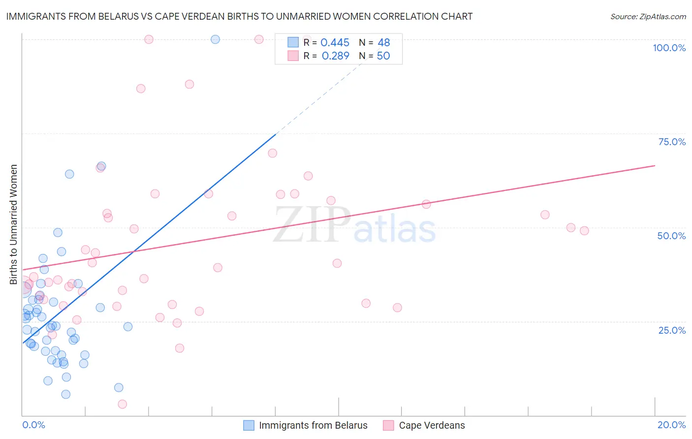Immigrants from Belarus vs Cape Verdean Births to Unmarried Women