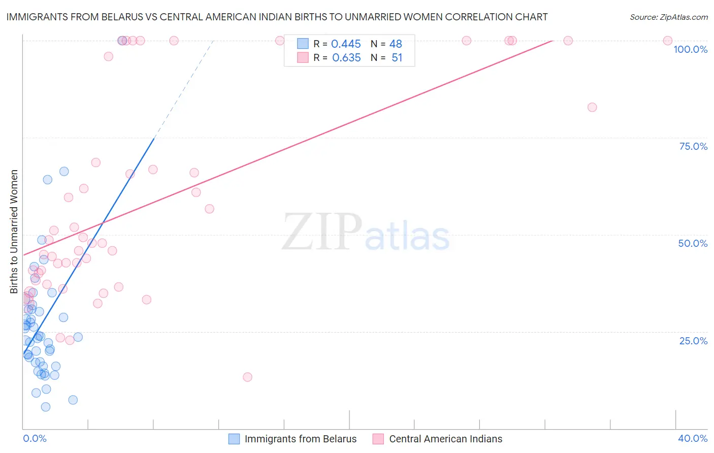 Immigrants from Belarus vs Central American Indian Births to Unmarried Women
