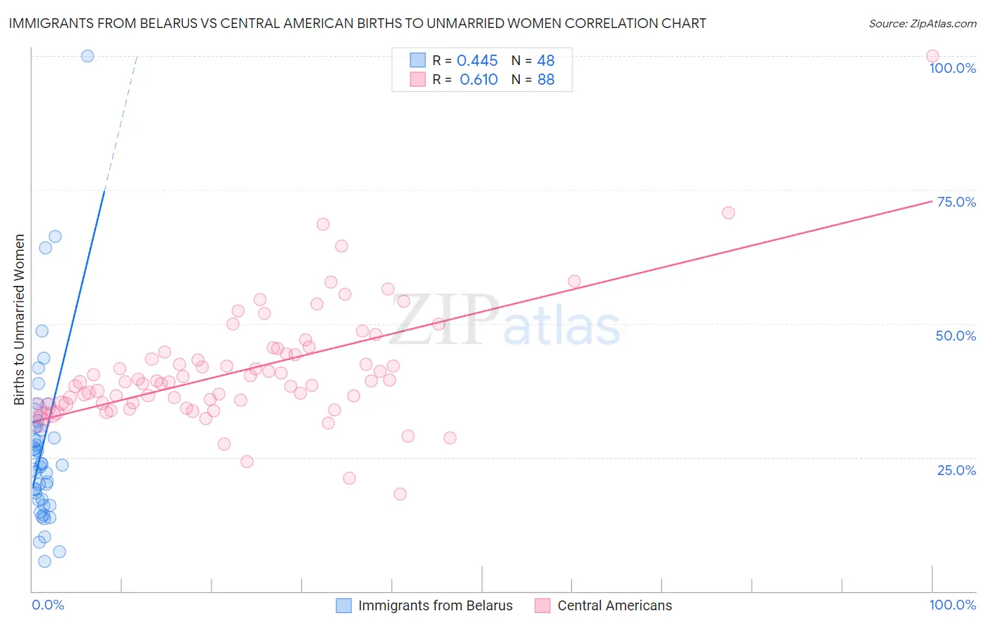 Immigrants from Belarus vs Central American Births to Unmarried Women