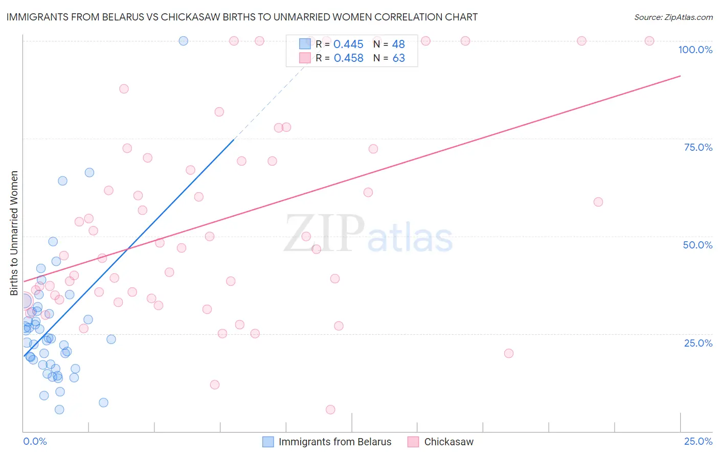 Immigrants from Belarus vs Chickasaw Births to Unmarried Women