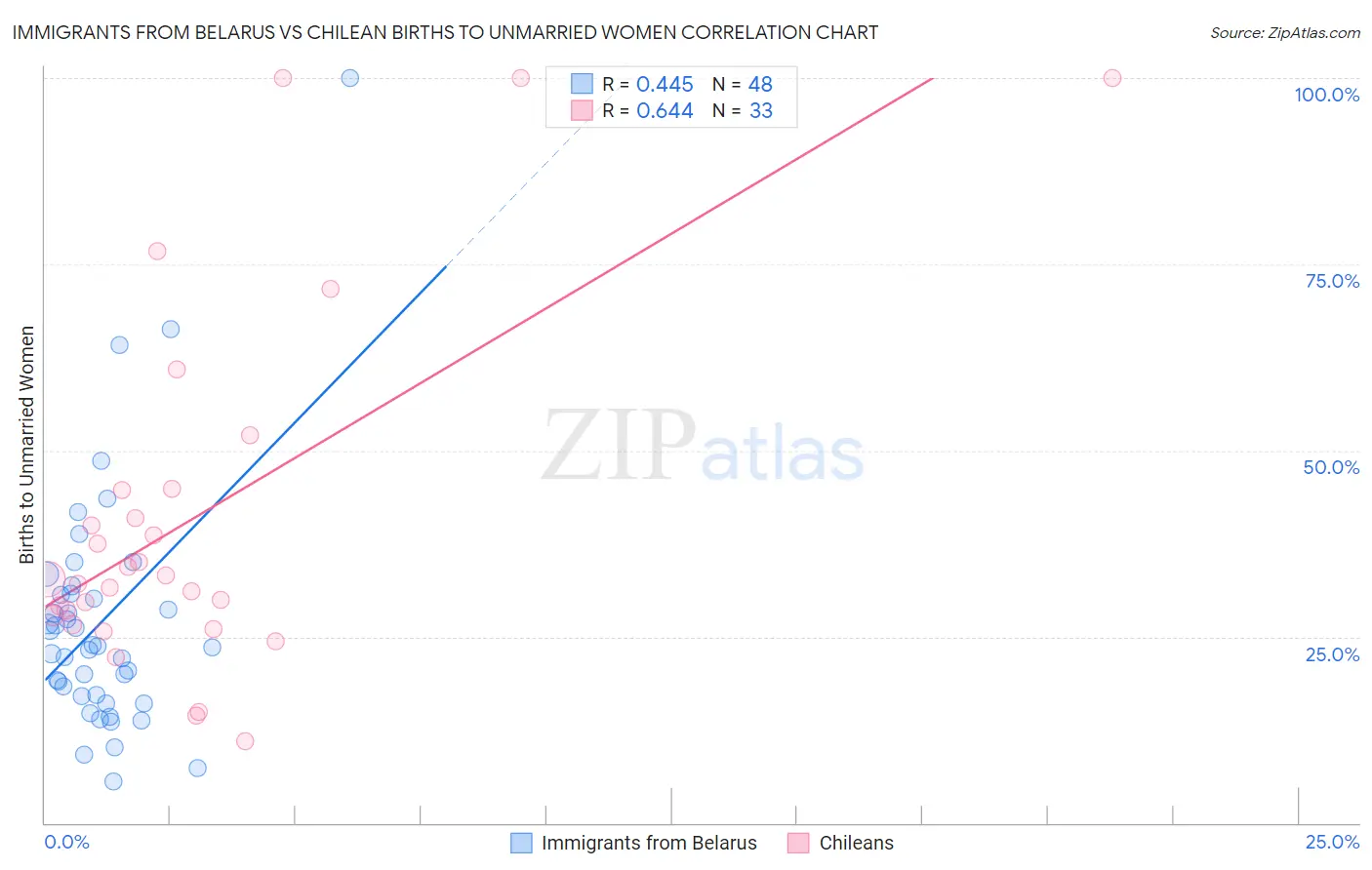 Immigrants from Belarus vs Chilean Births to Unmarried Women