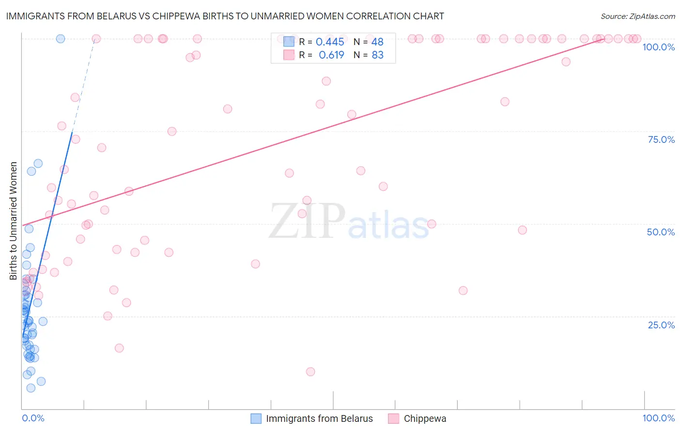 Immigrants from Belarus vs Chippewa Births to Unmarried Women