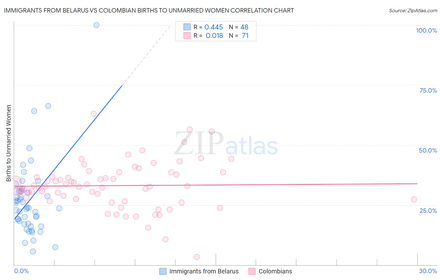 Immigrants from Belarus vs Colombian Births to Unmarried Women