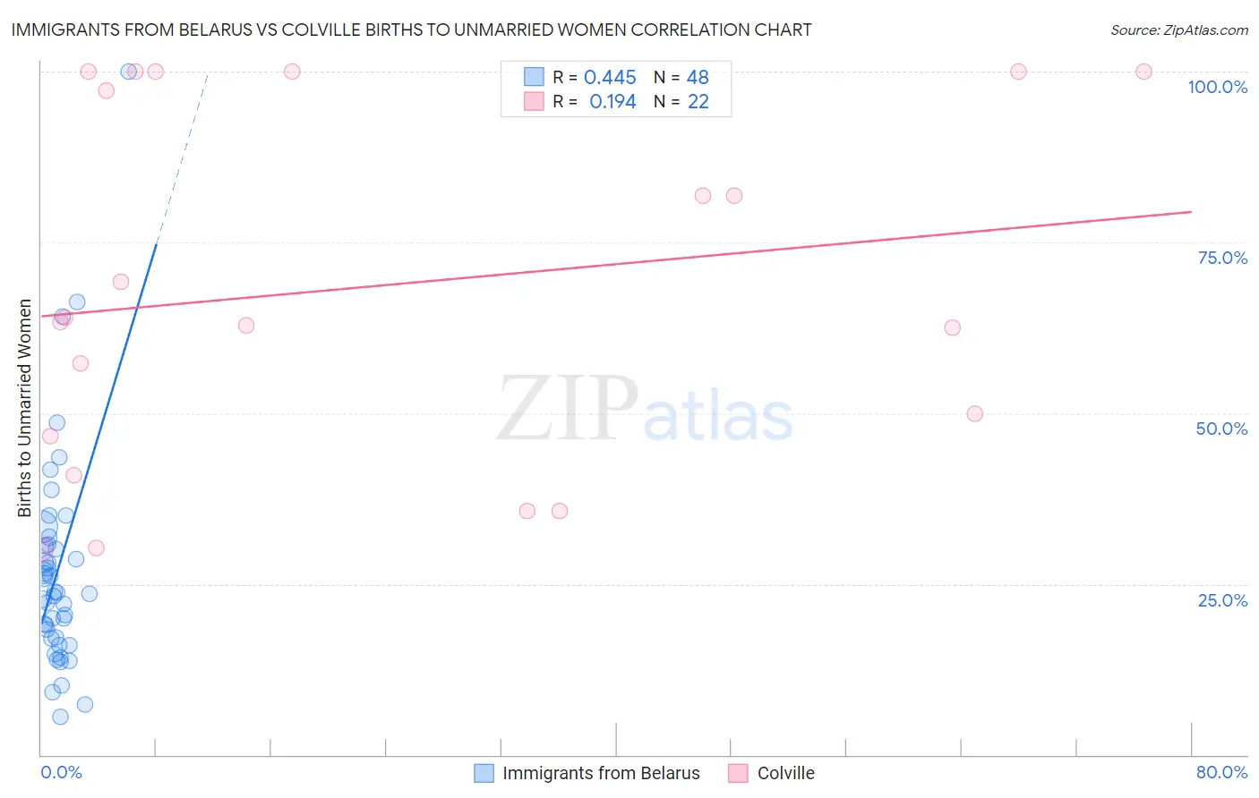 Immigrants from Belarus vs Colville Births to Unmarried Women