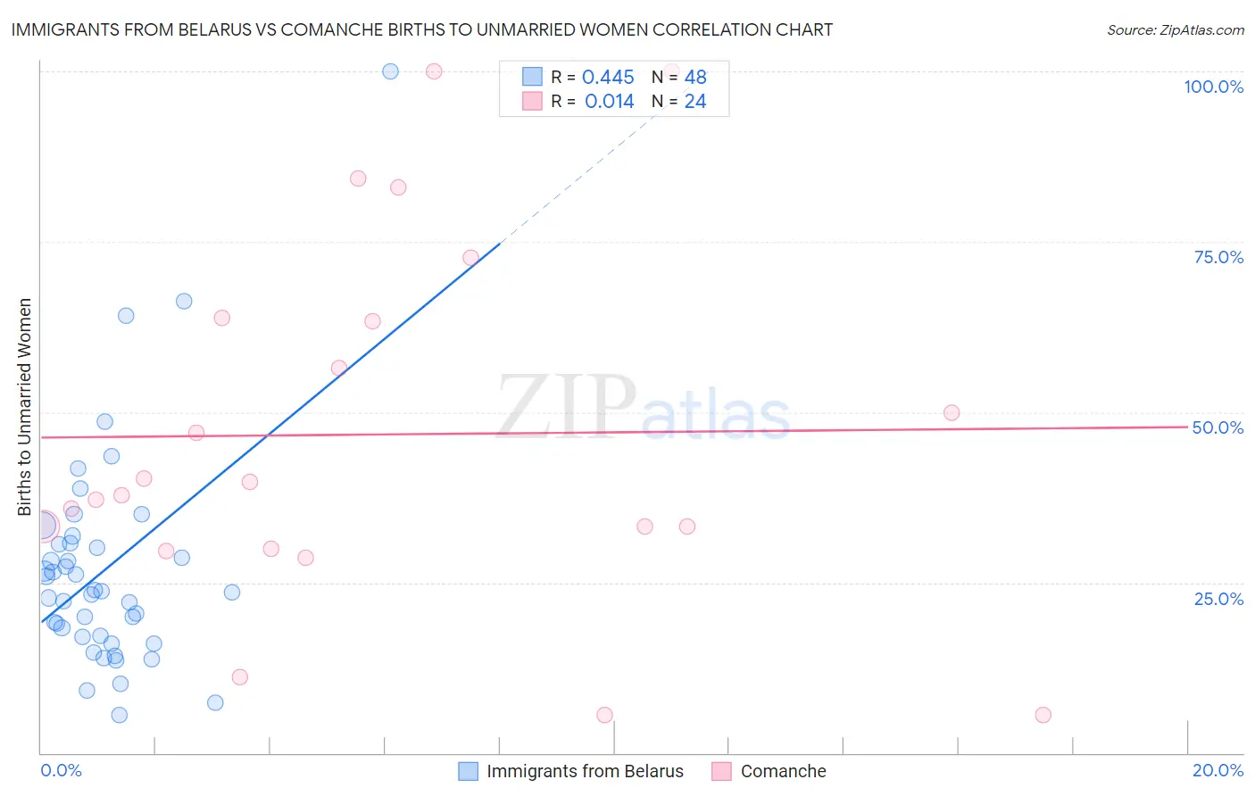 Immigrants from Belarus vs Comanche Births to Unmarried Women
