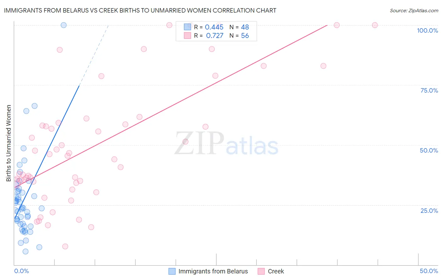 Immigrants from Belarus vs Creek Births to Unmarried Women