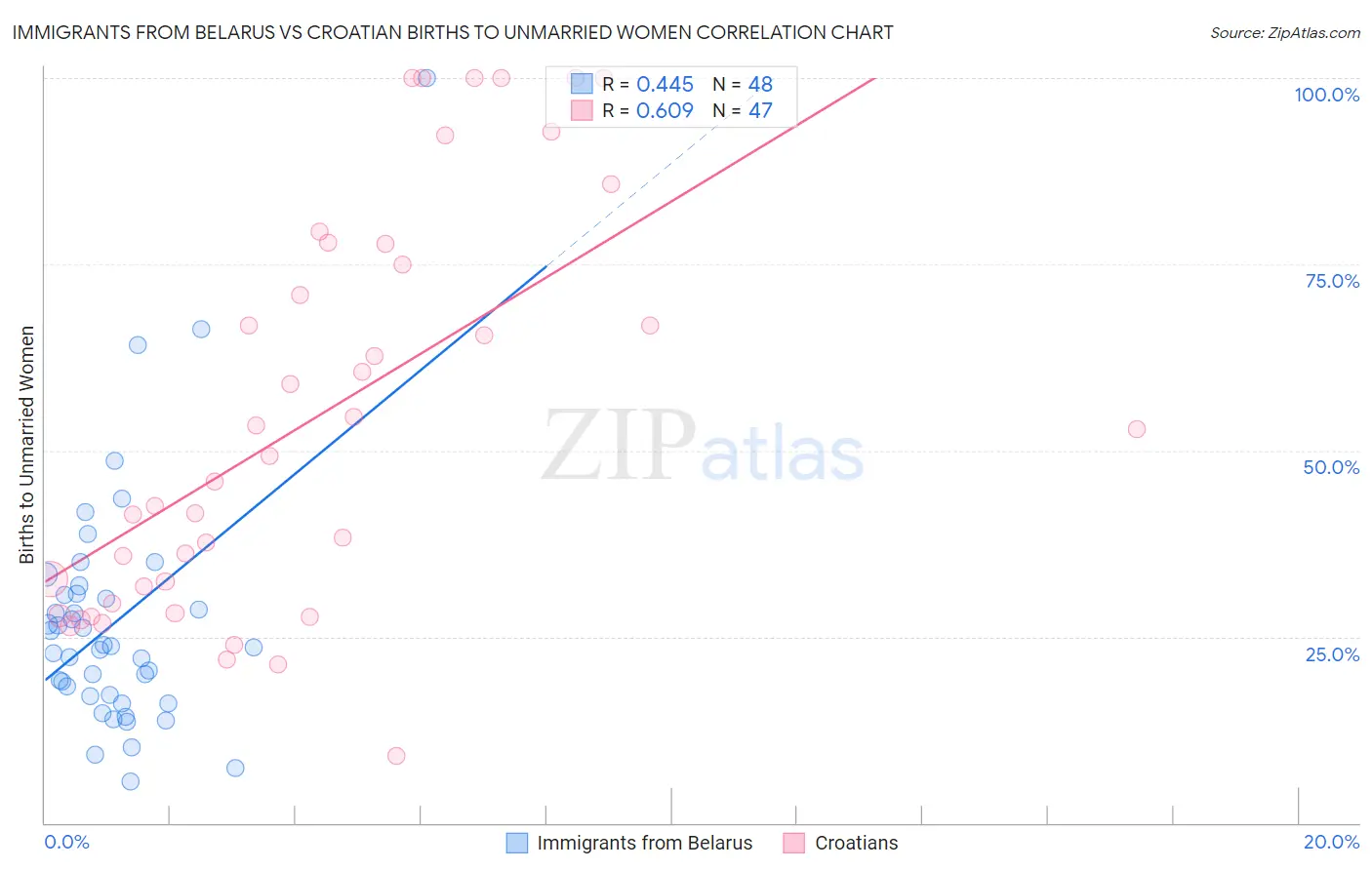 Immigrants from Belarus vs Croatian Births to Unmarried Women