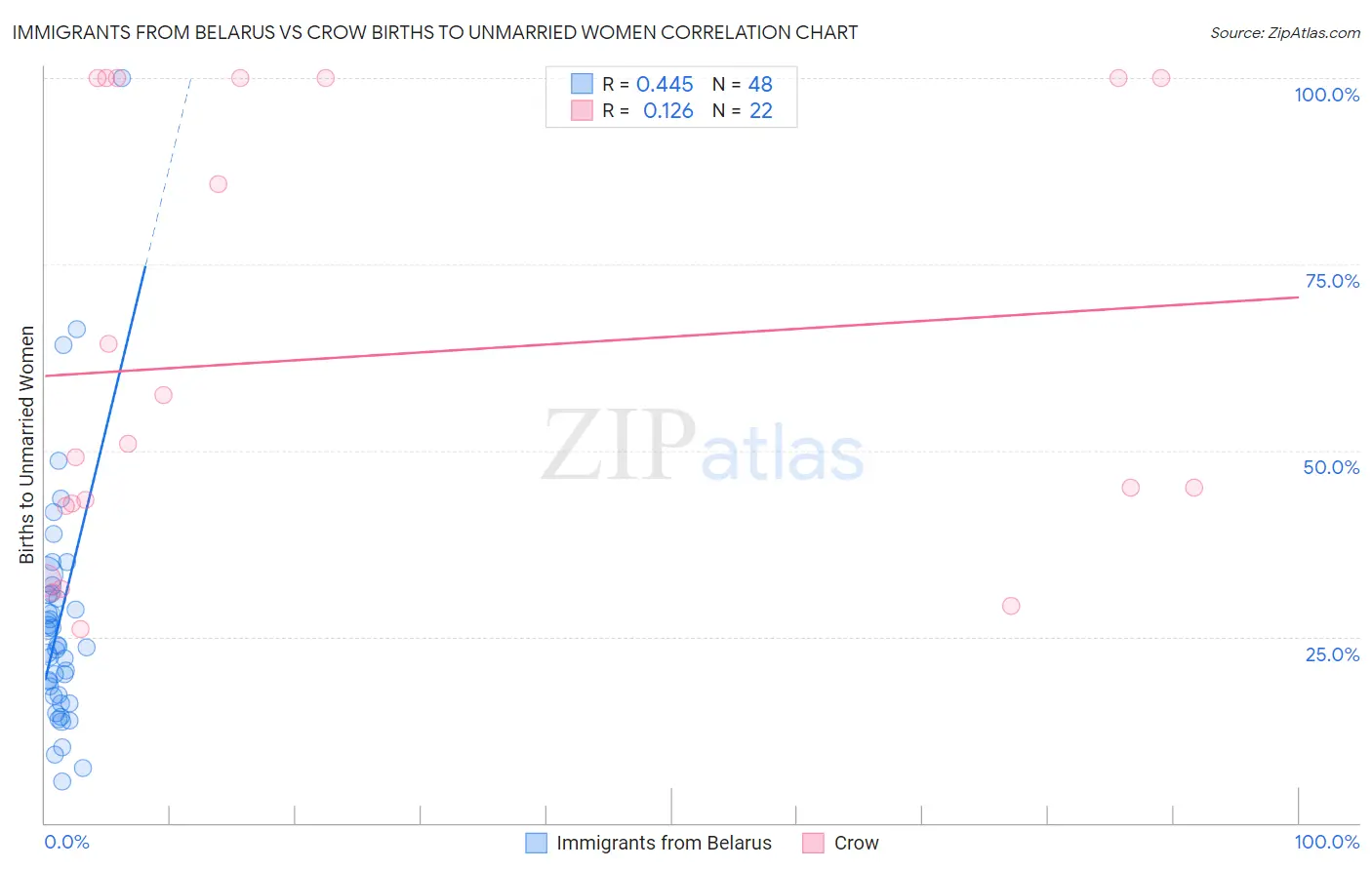 Immigrants from Belarus vs Crow Births to Unmarried Women