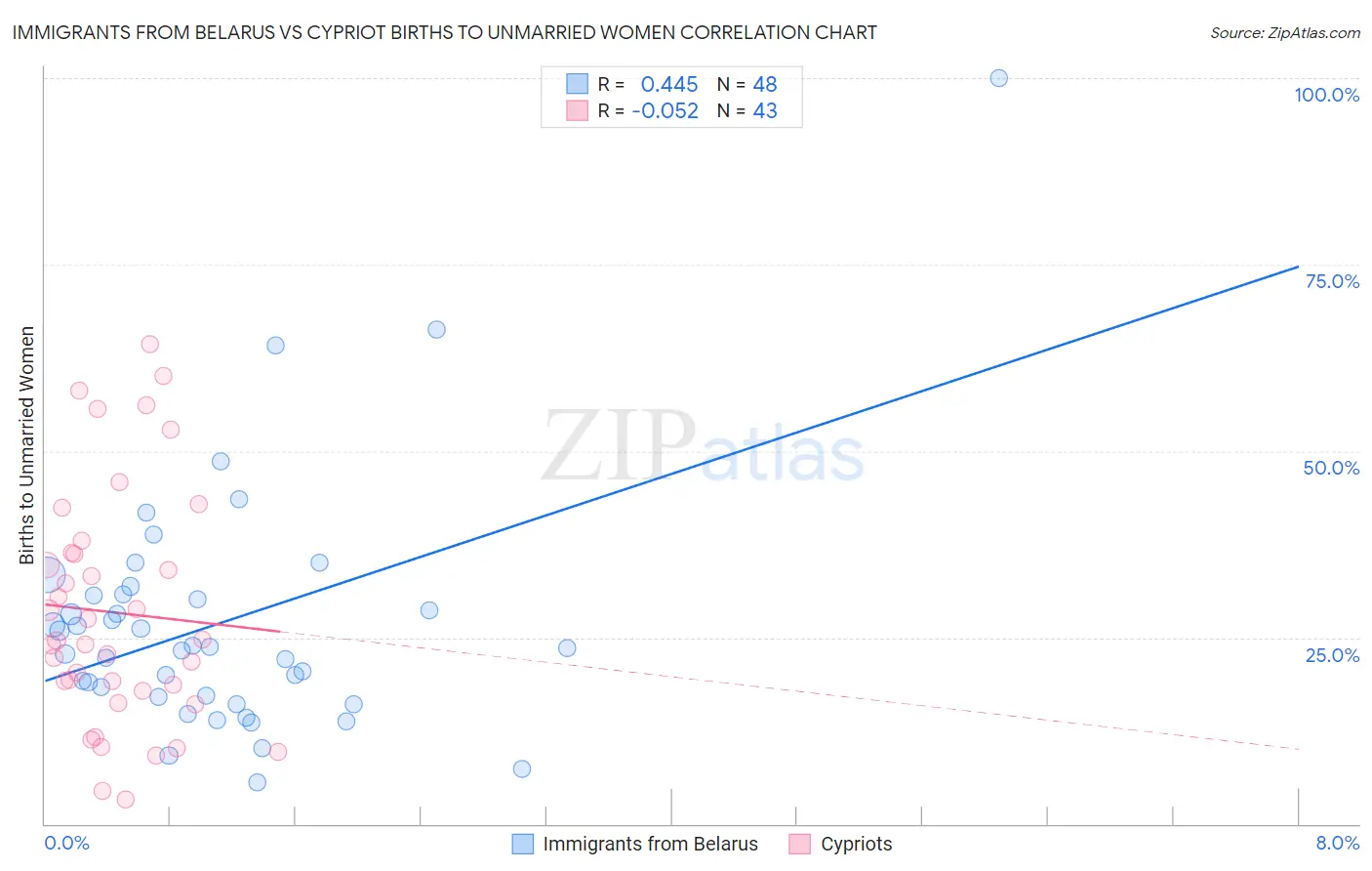 Immigrants from Belarus vs Cypriot Births to Unmarried Women