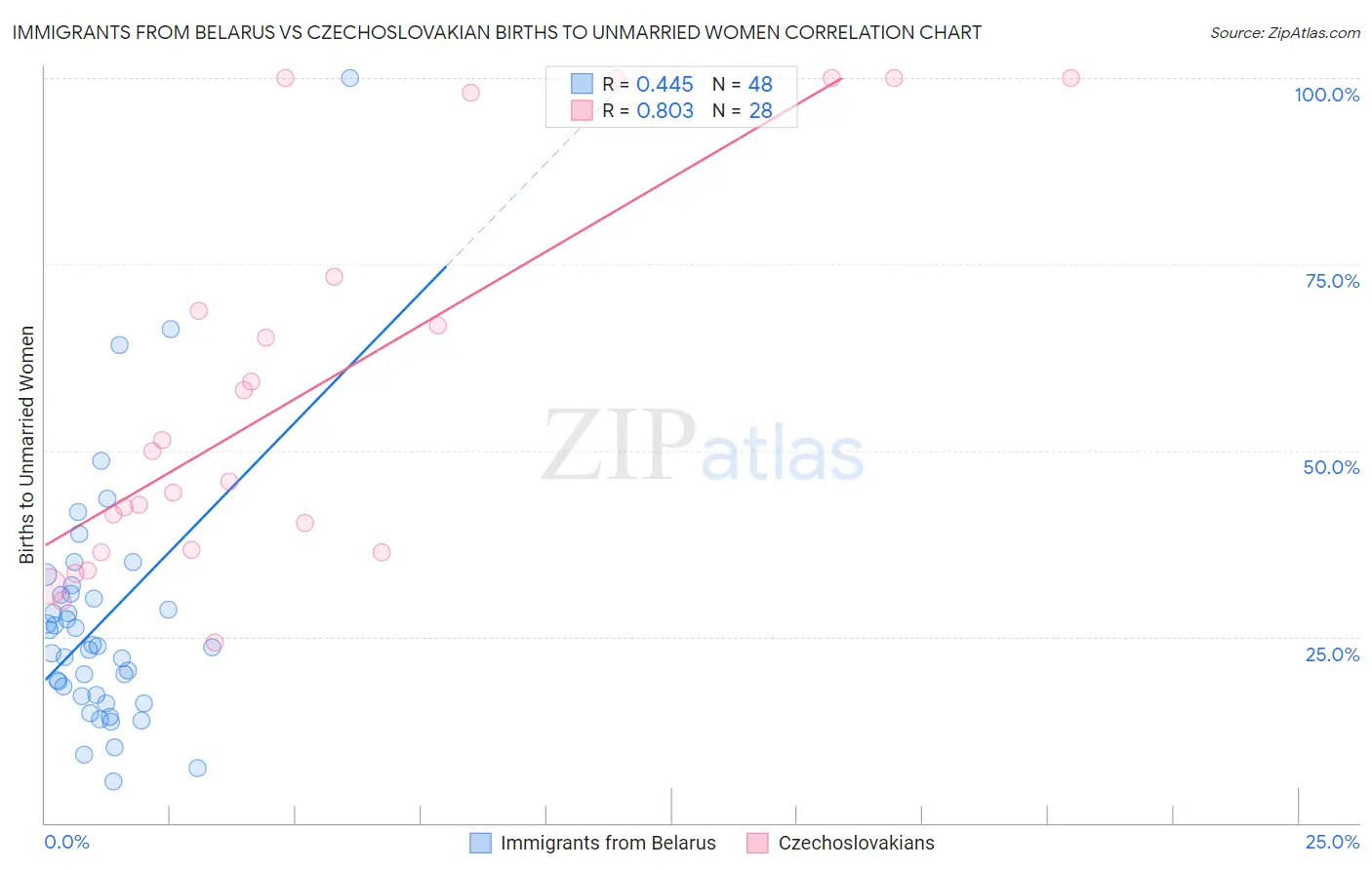 Immigrants from Belarus vs Czechoslovakian Births to Unmarried Women