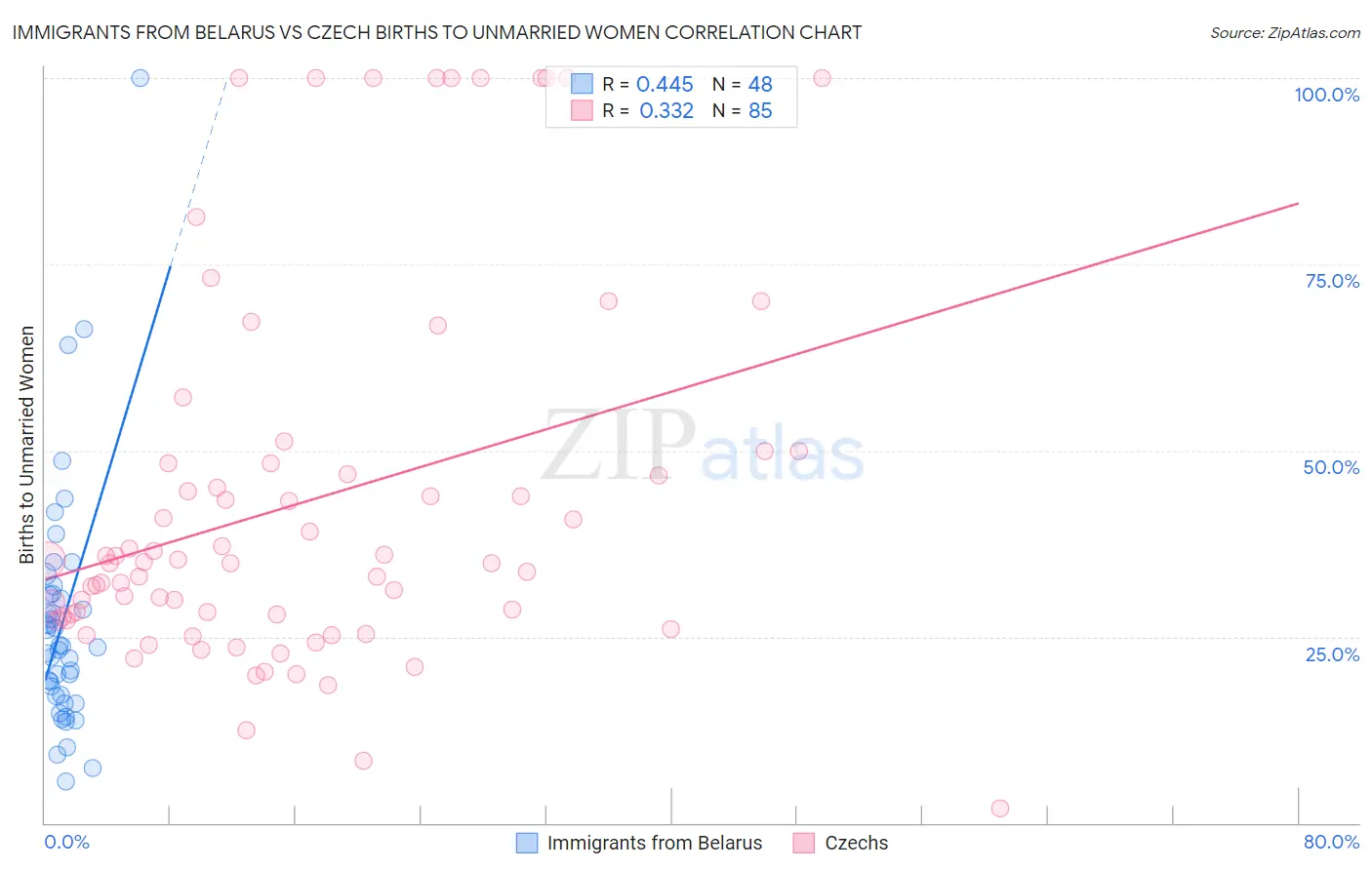Immigrants from Belarus vs Czech Births to Unmarried Women