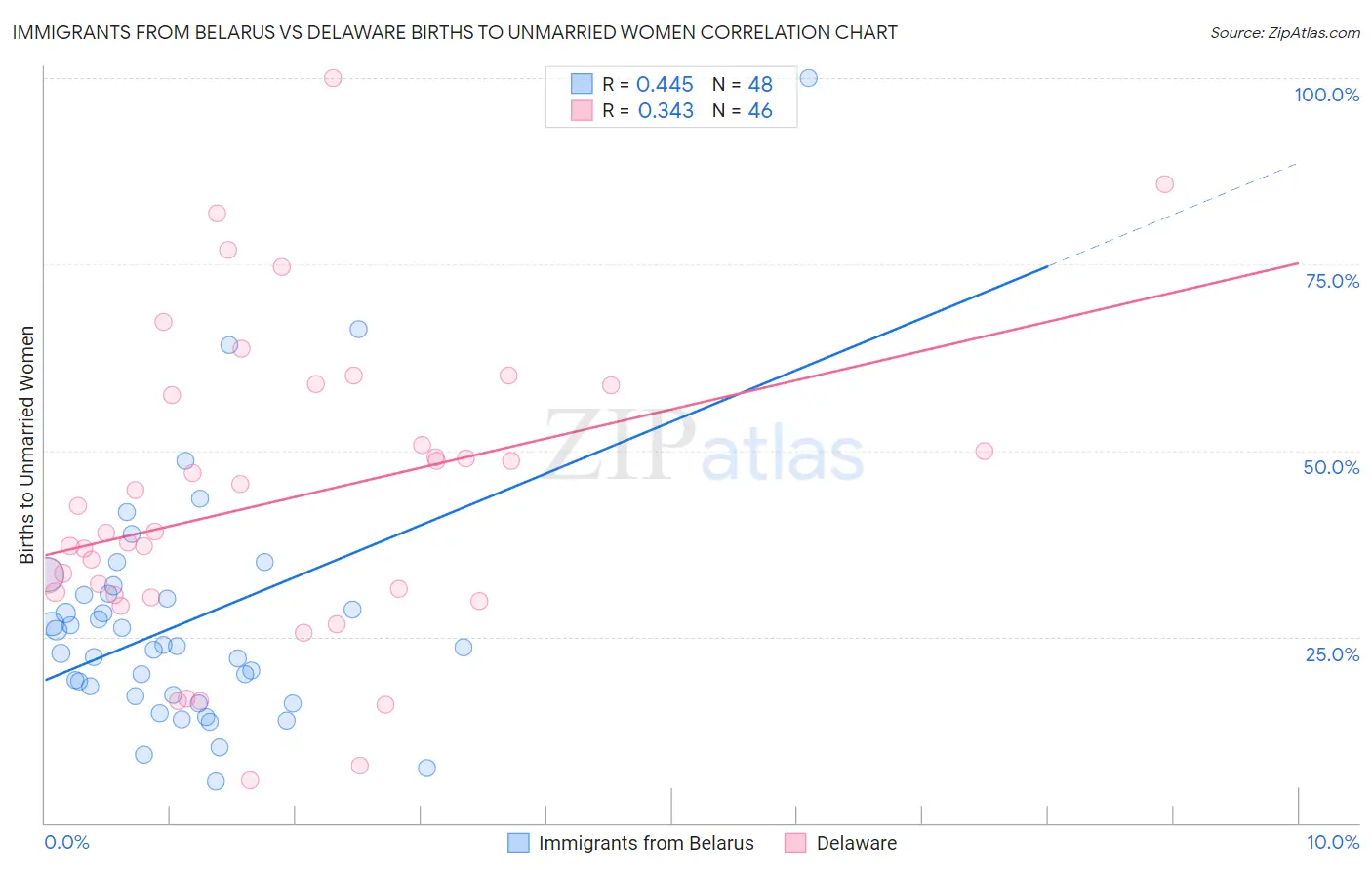 Immigrants from Belarus vs Delaware Births to Unmarried Women