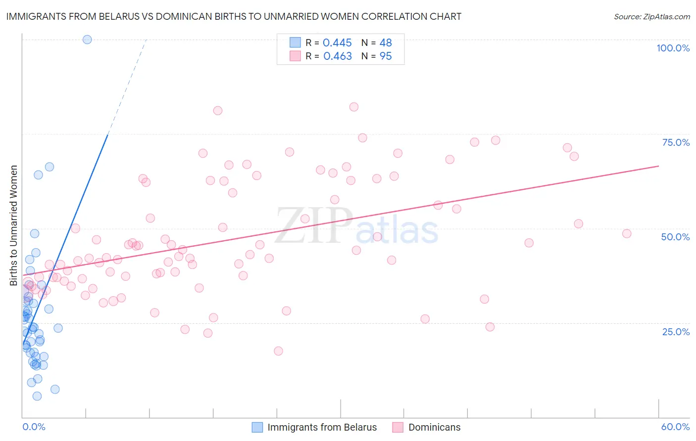Immigrants from Belarus vs Dominican Births to Unmarried Women