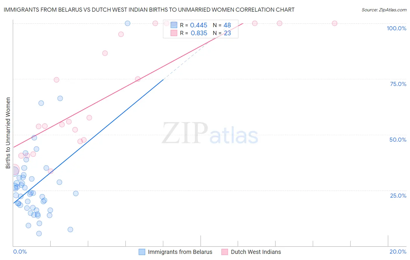 Immigrants from Belarus vs Dutch West Indian Births to Unmarried Women