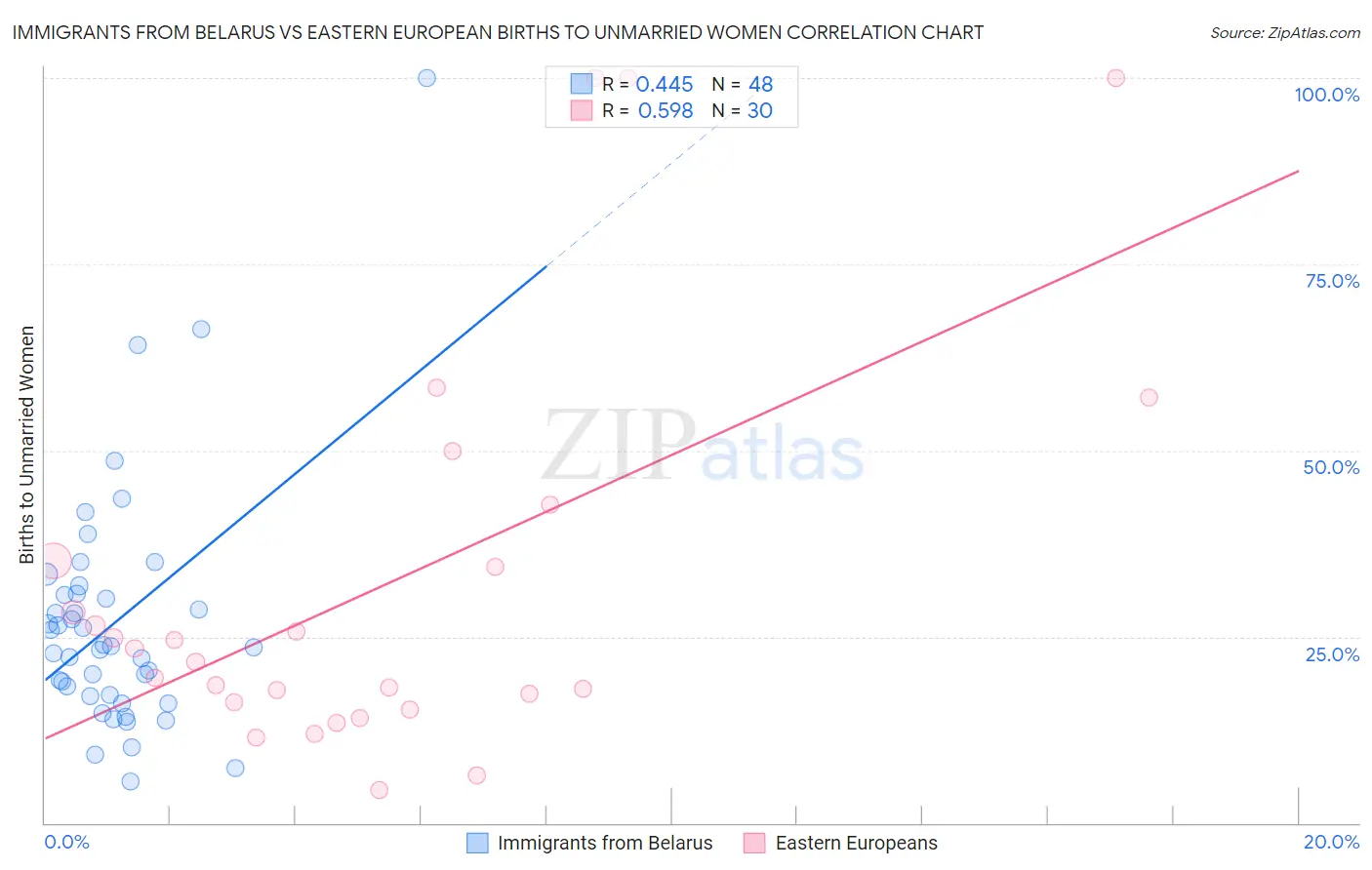 Immigrants from Belarus vs Eastern European Births to Unmarried Women