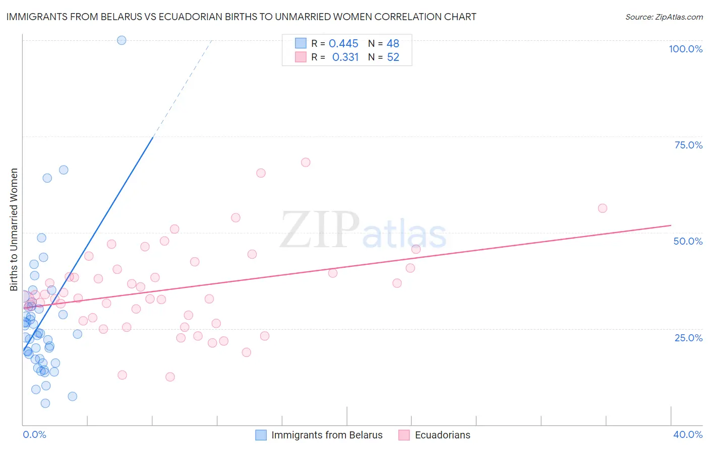 Immigrants from Belarus vs Ecuadorian Births to Unmarried Women