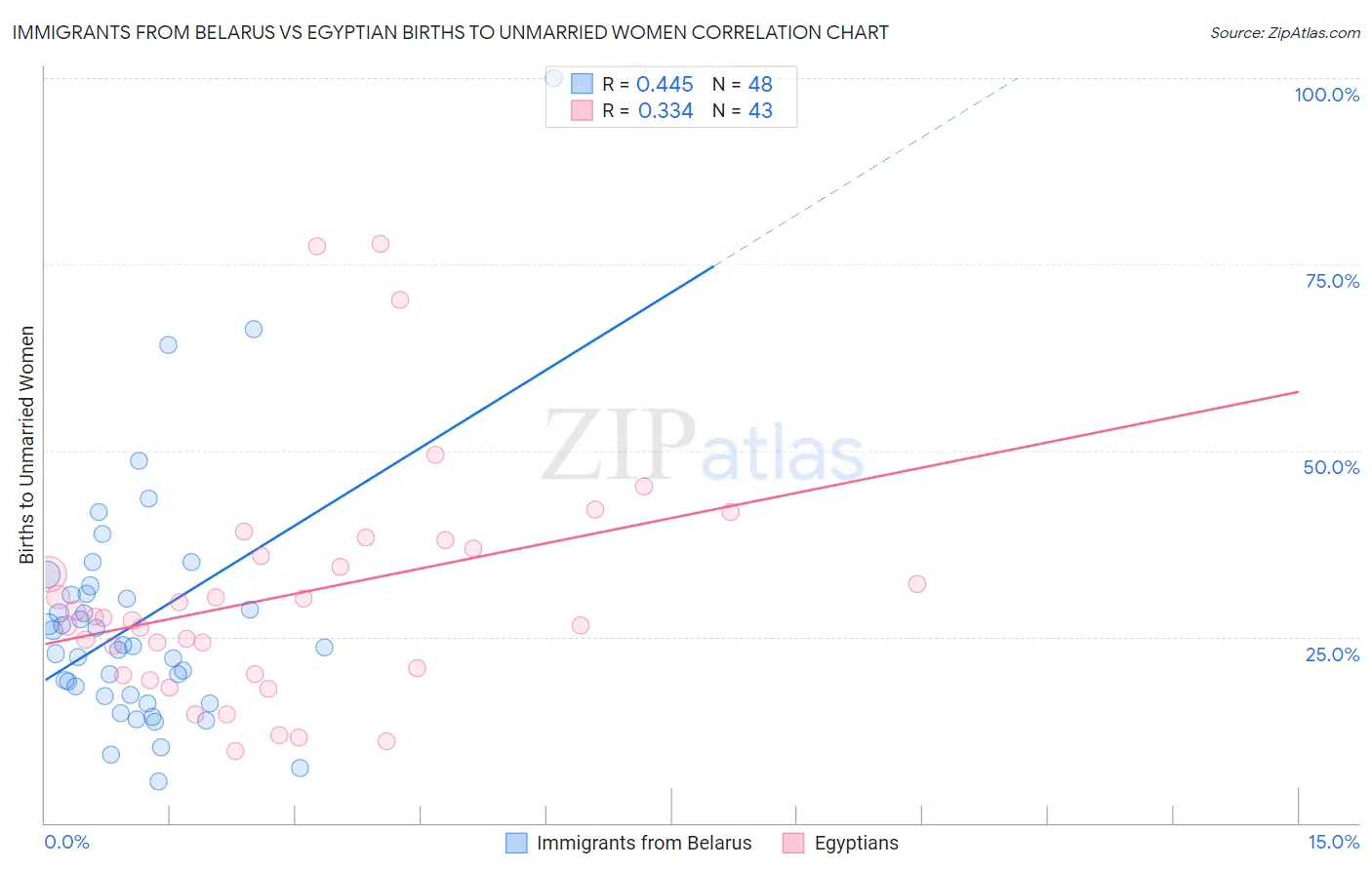 Immigrants from Belarus vs Egyptian Births to Unmarried Women