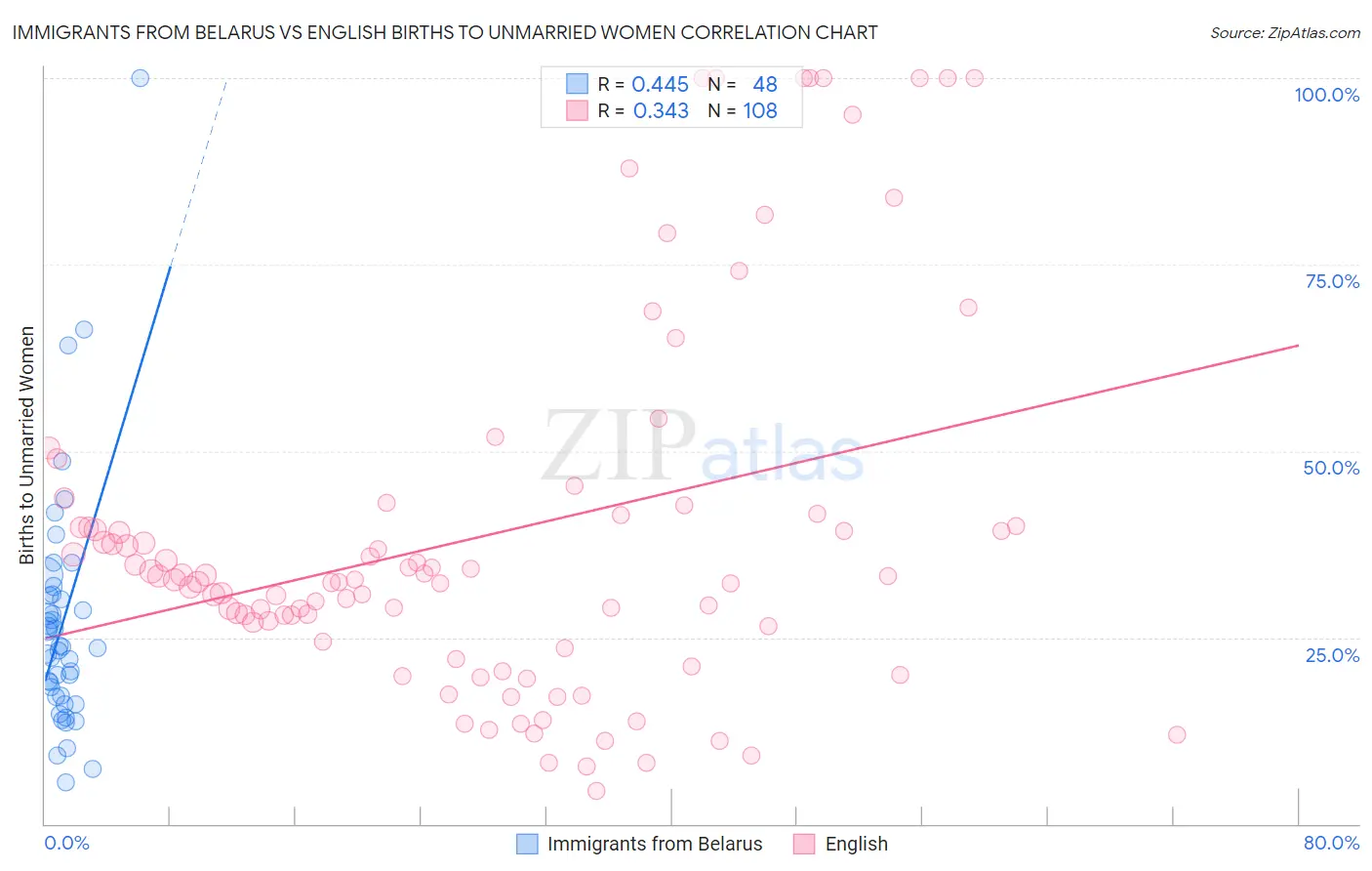 Immigrants from Belarus vs English Births to Unmarried Women