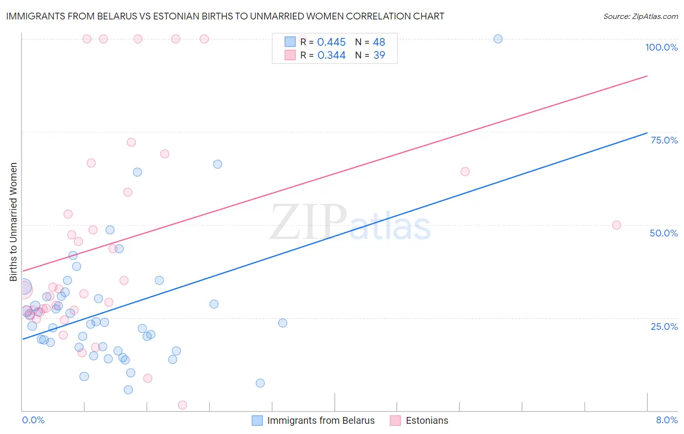 Immigrants from Belarus vs Estonian Births to Unmarried Women