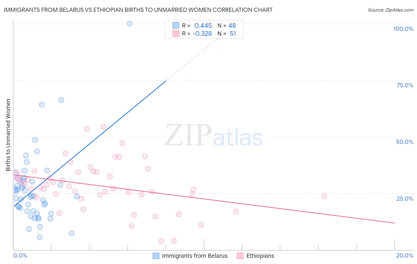Immigrants from Belarus vs Ethiopian Births to Unmarried Women