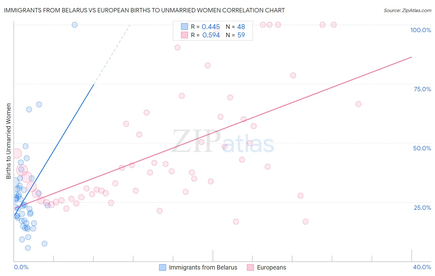 Immigrants from Belarus vs European Births to Unmarried Women