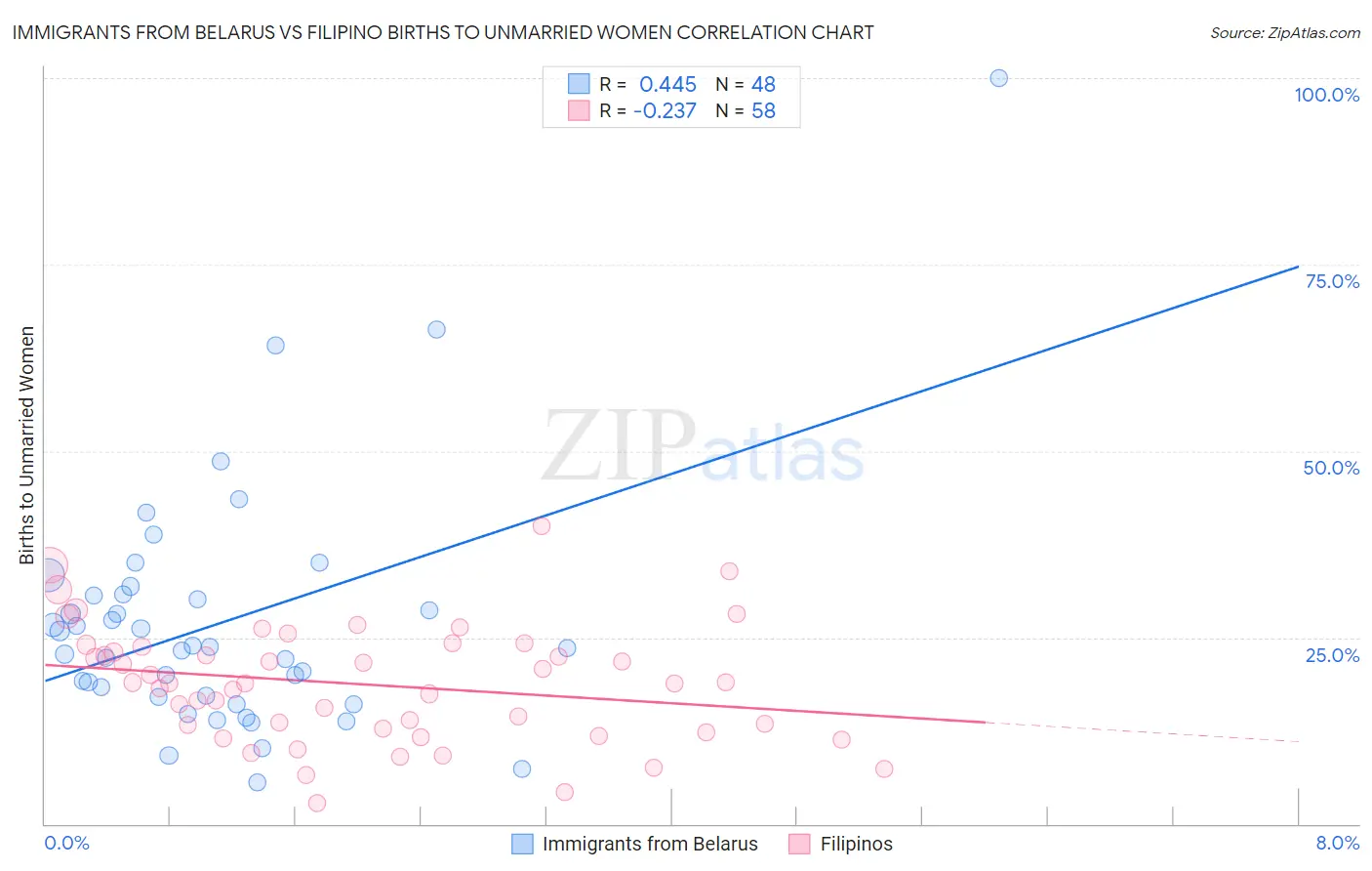 Immigrants from Belarus vs Filipino Births to Unmarried Women