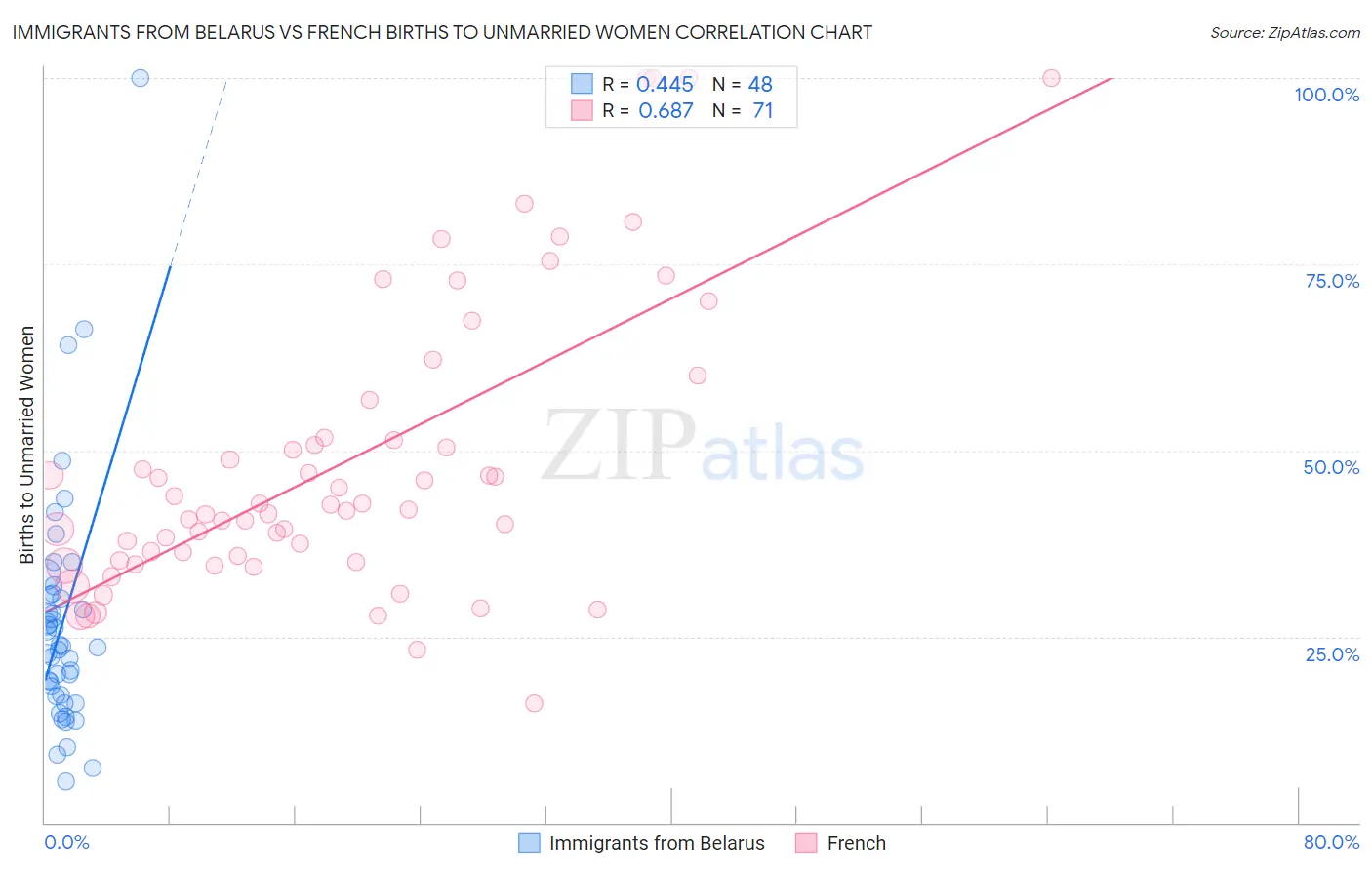 Immigrants from Belarus vs French Births to Unmarried Women