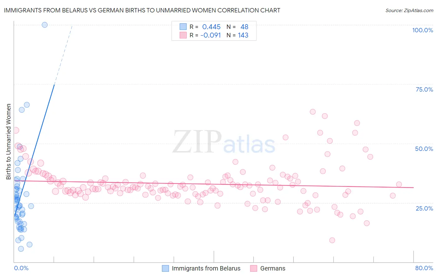 Immigrants from Belarus vs German Births to Unmarried Women