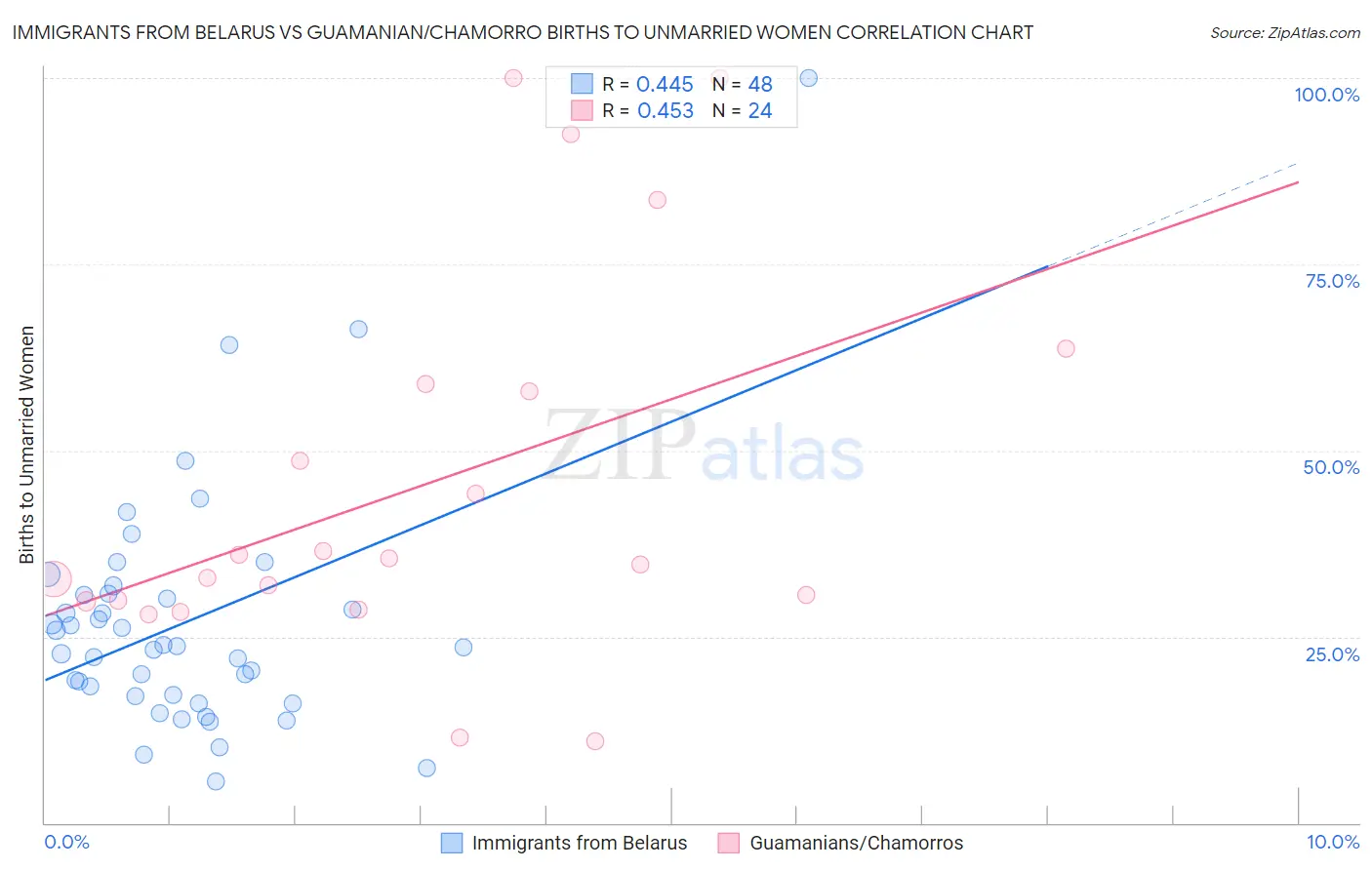 Immigrants from Belarus vs Guamanian/Chamorro Births to Unmarried Women