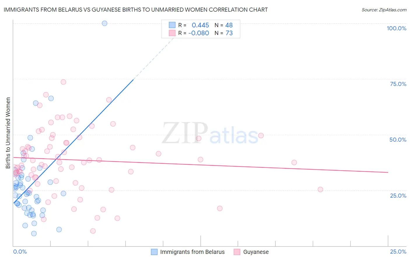 Immigrants from Belarus vs Guyanese Births to Unmarried Women