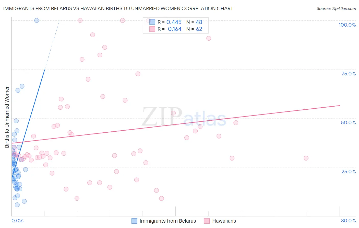 Immigrants from Belarus vs Hawaiian Births to Unmarried Women