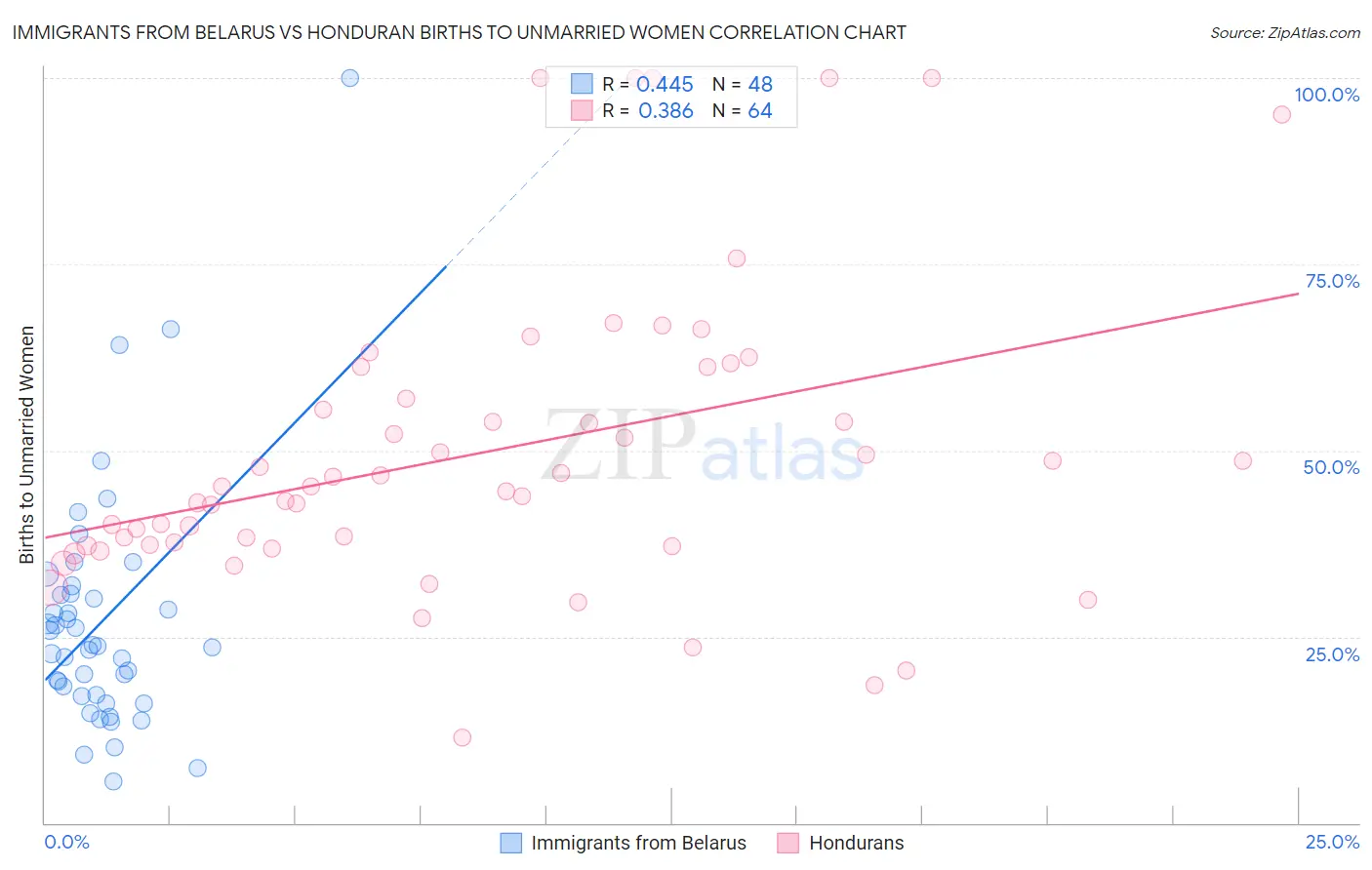 Immigrants from Belarus vs Honduran Births to Unmarried Women