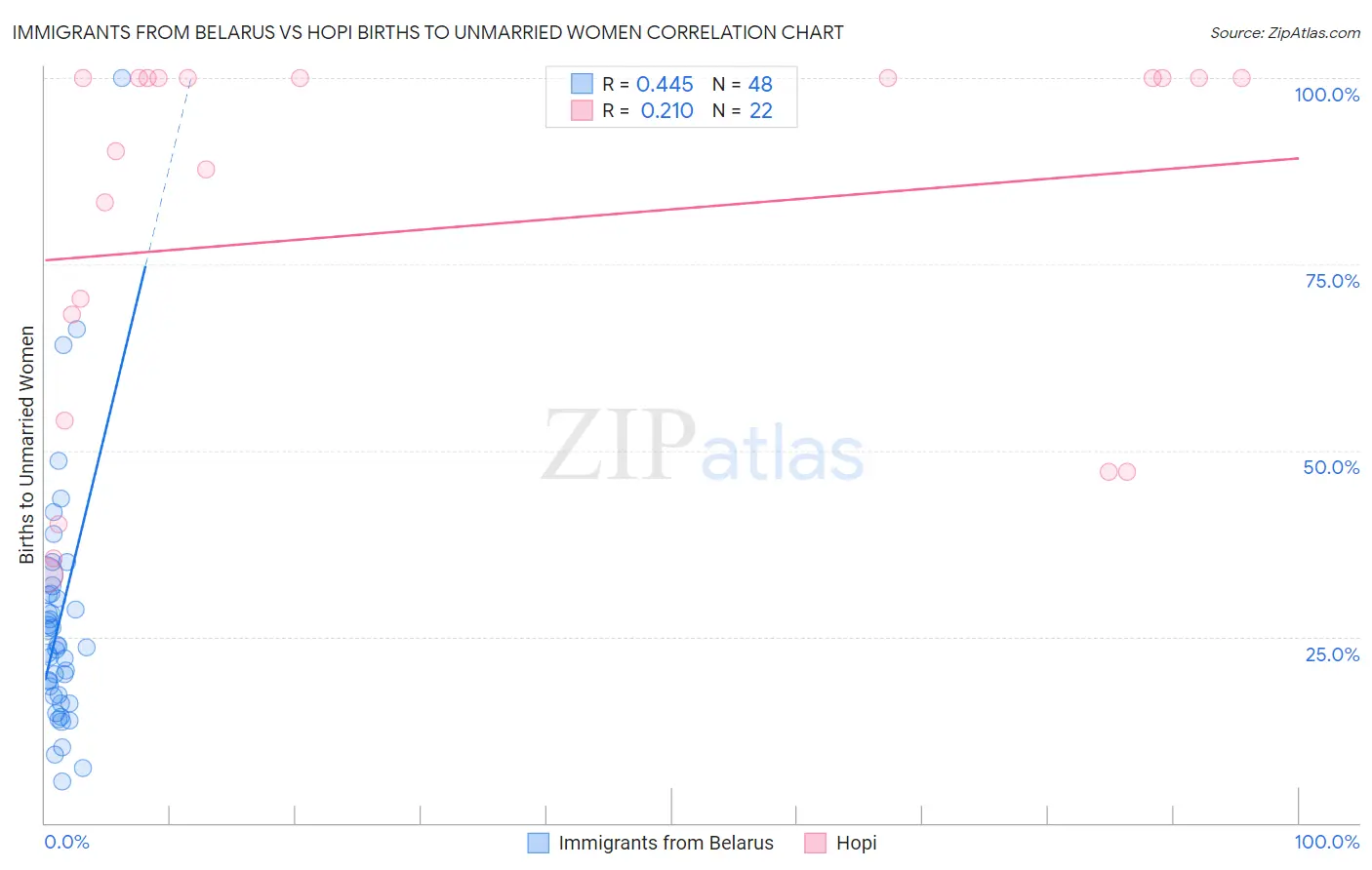 Immigrants from Belarus vs Hopi Births to Unmarried Women
