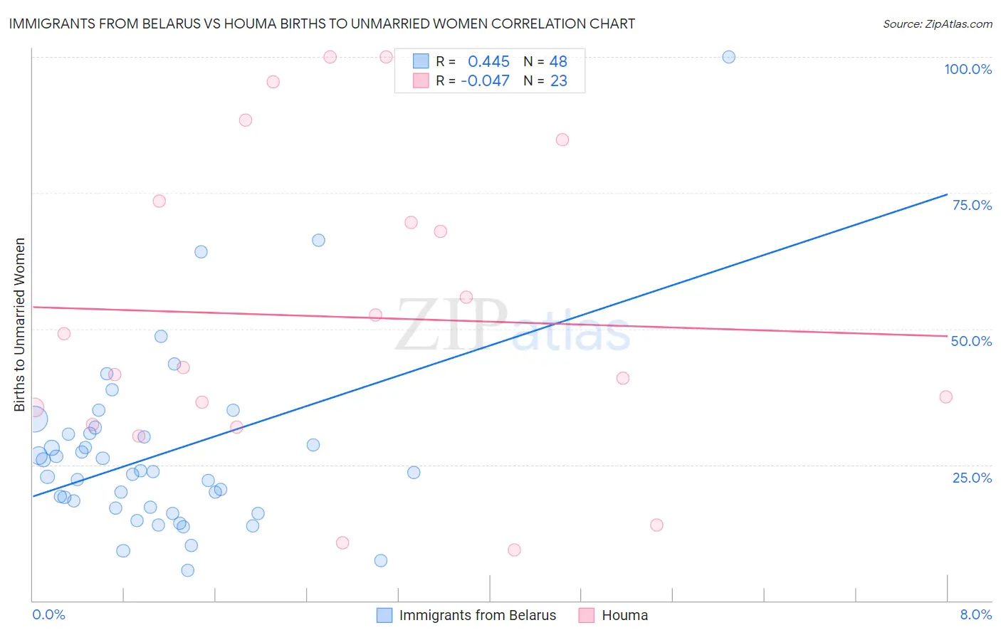 Immigrants from Belarus vs Houma Births to Unmarried Women