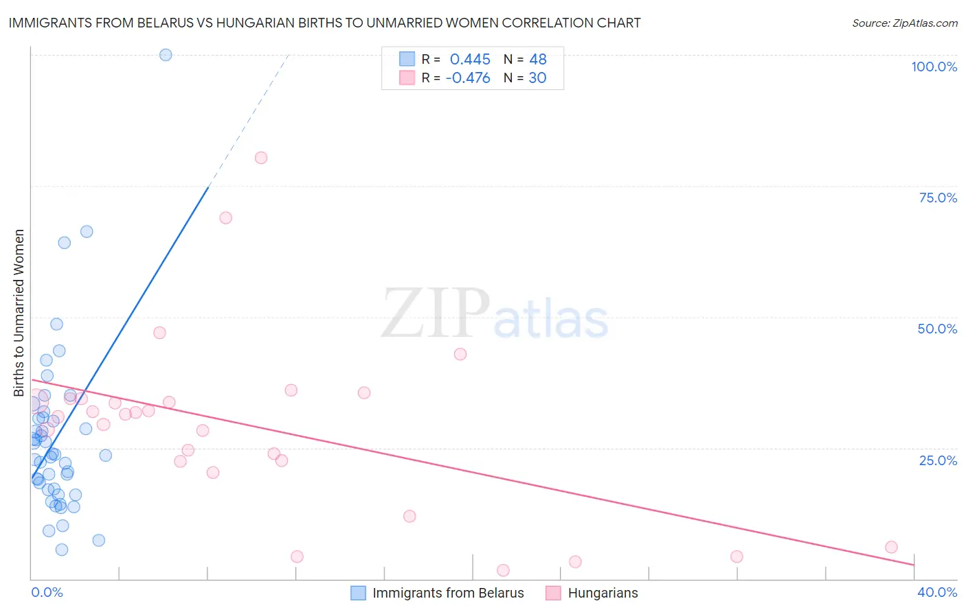 Immigrants from Belarus vs Hungarian Births to Unmarried Women