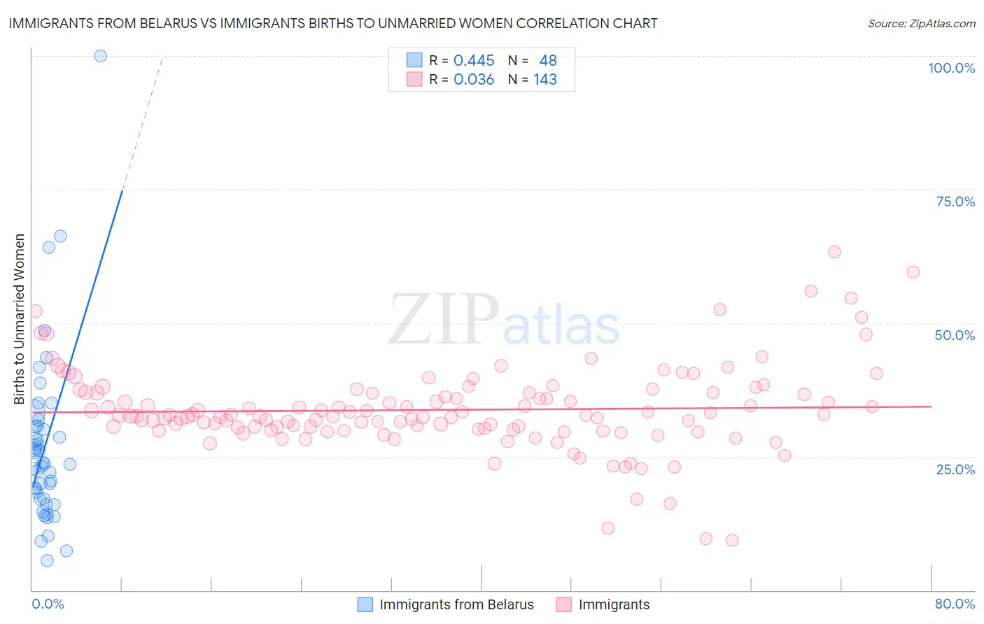 Immigrants from Belarus vs Immigrants Births to Unmarried Women