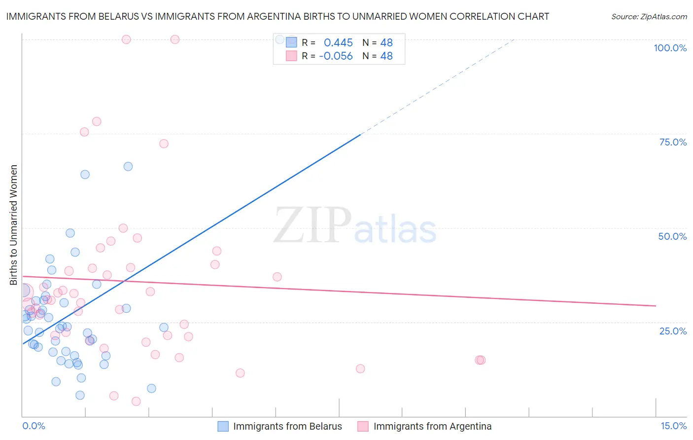 Immigrants from Belarus vs Immigrants from Argentina Births to Unmarried Women