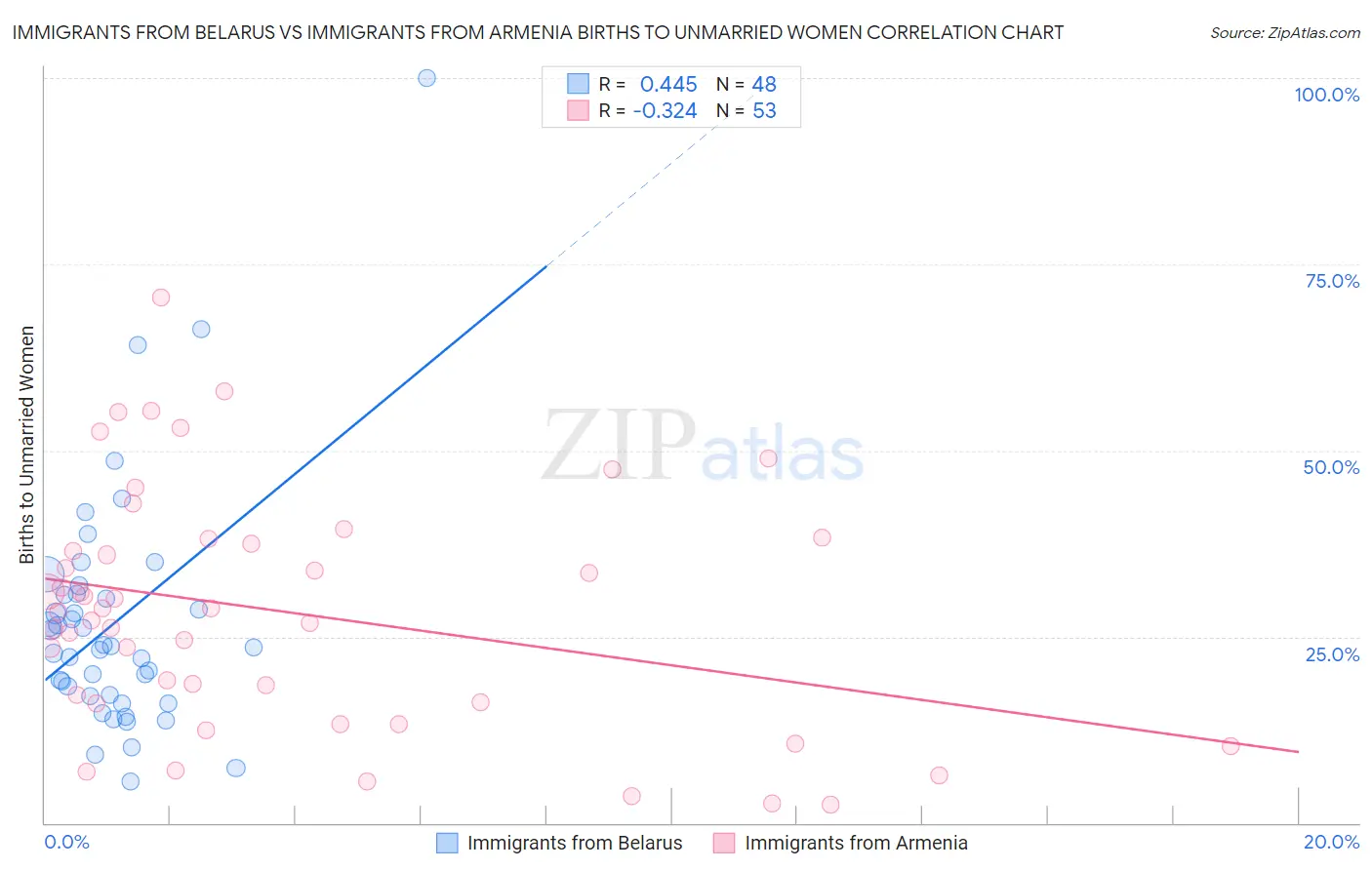 Immigrants from Belarus vs Immigrants from Armenia Births to Unmarried Women