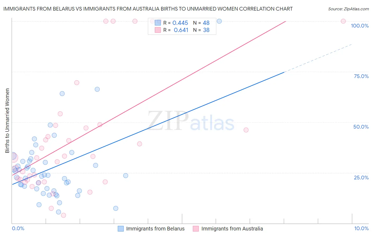 Immigrants from Belarus vs Immigrants from Australia Births to Unmarried Women