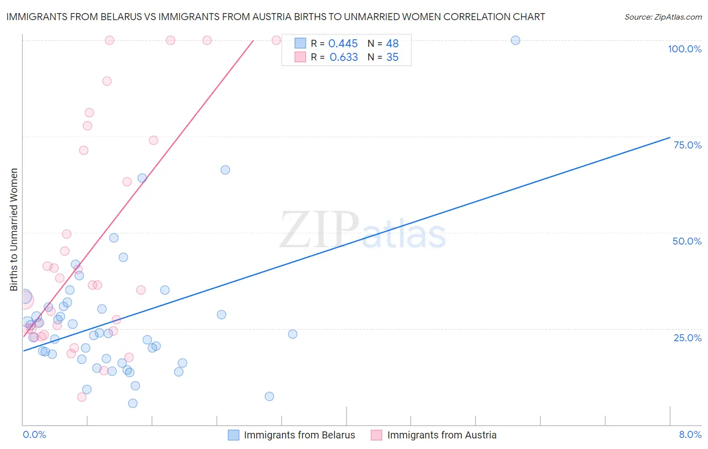 Immigrants from Belarus vs Immigrants from Austria Births to Unmarried Women