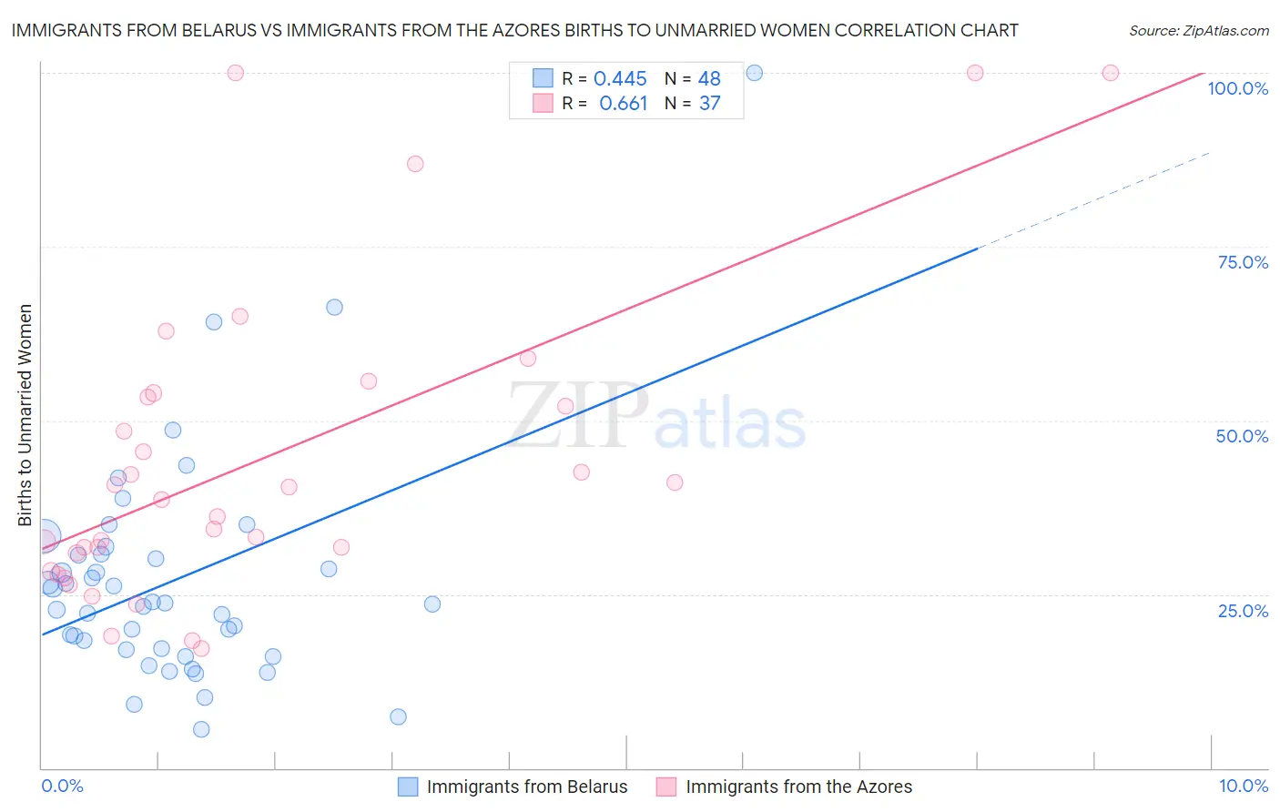 Immigrants from Belarus vs Immigrants from the Azores Births to Unmarried Women