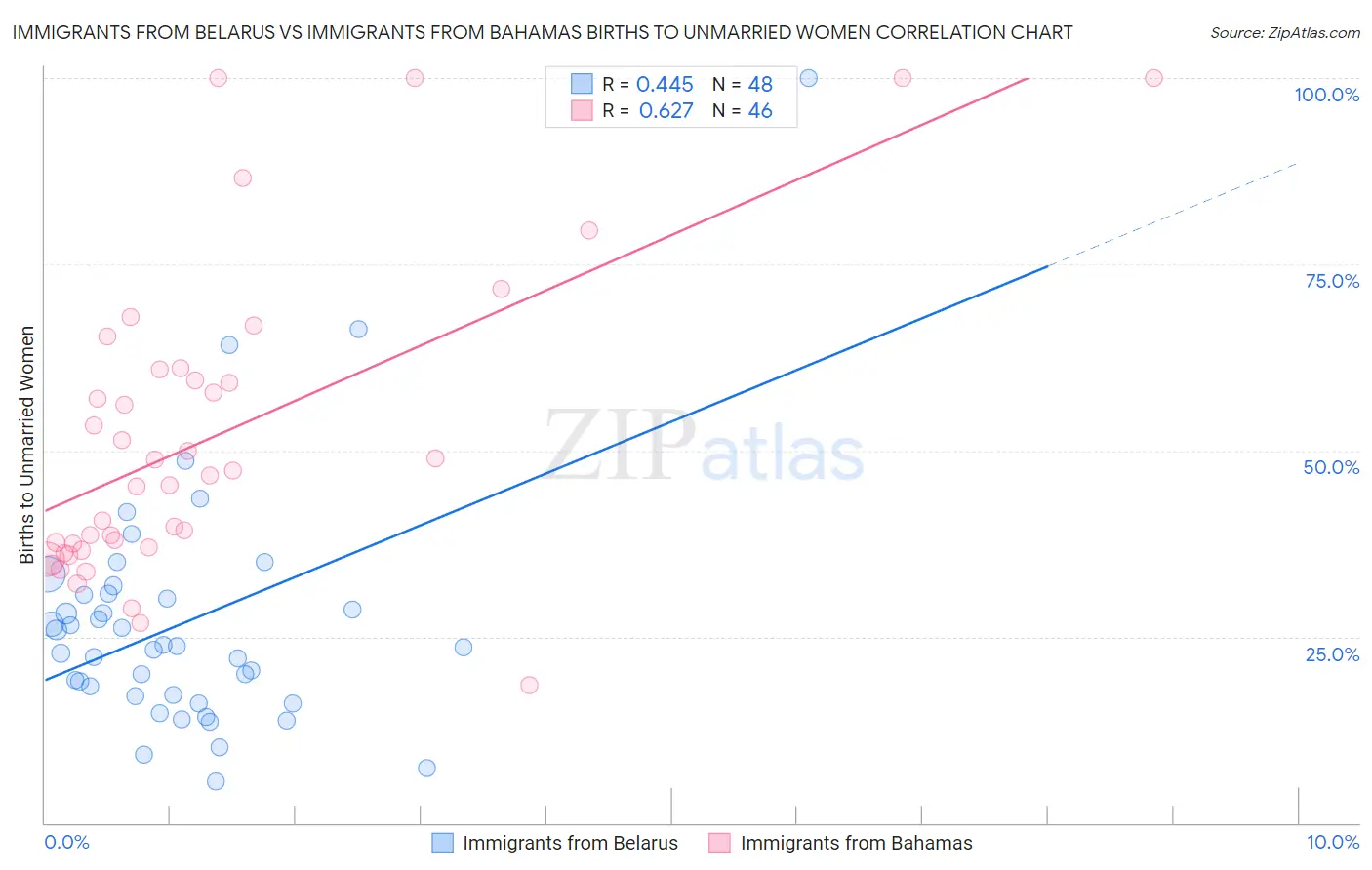 Immigrants from Belarus vs Immigrants from Bahamas Births to Unmarried Women