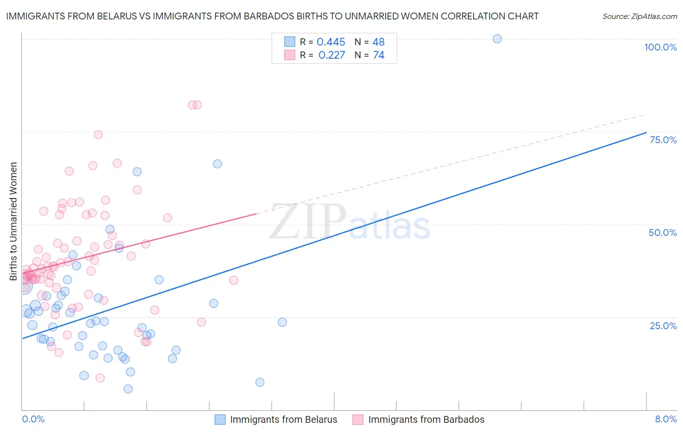 Immigrants from Belarus vs Immigrants from Barbados Births to Unmarried Women